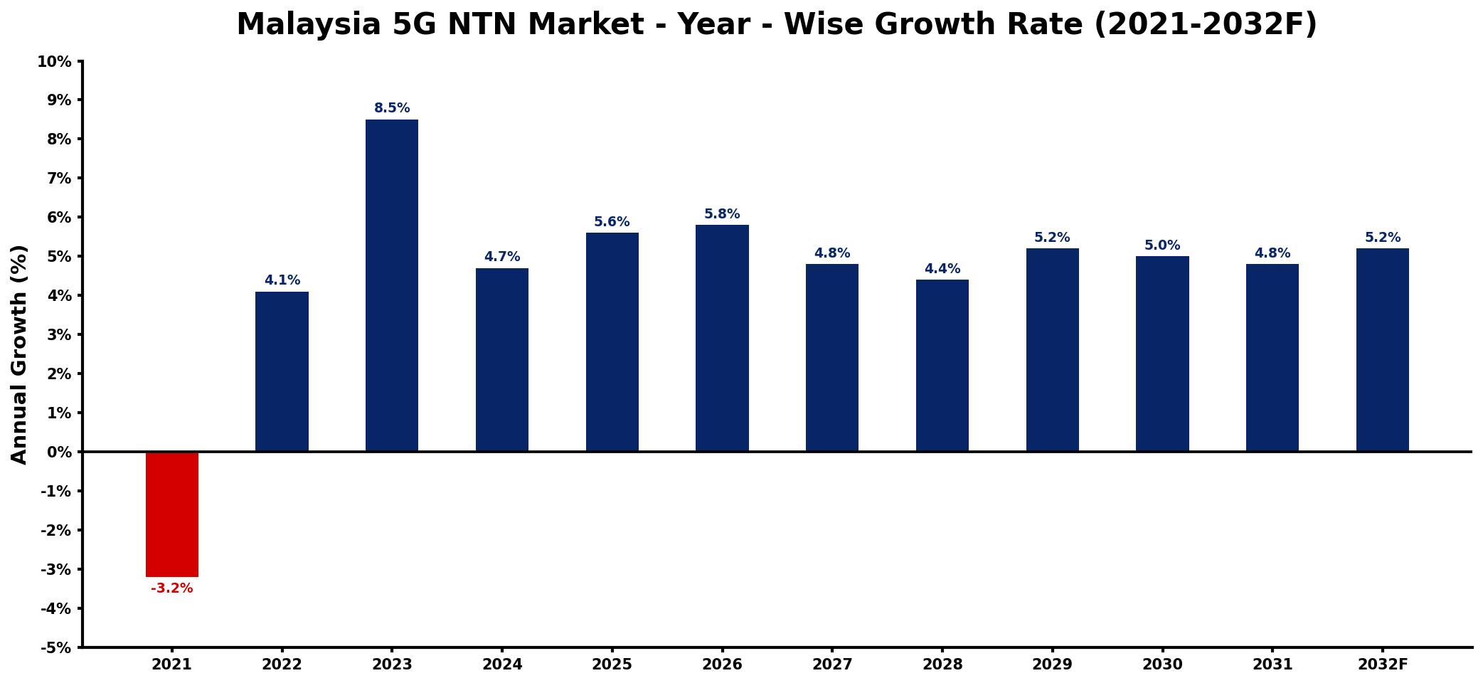 Malaysia 5G NTN Market Year-wise Growth Rate and Key Drivers