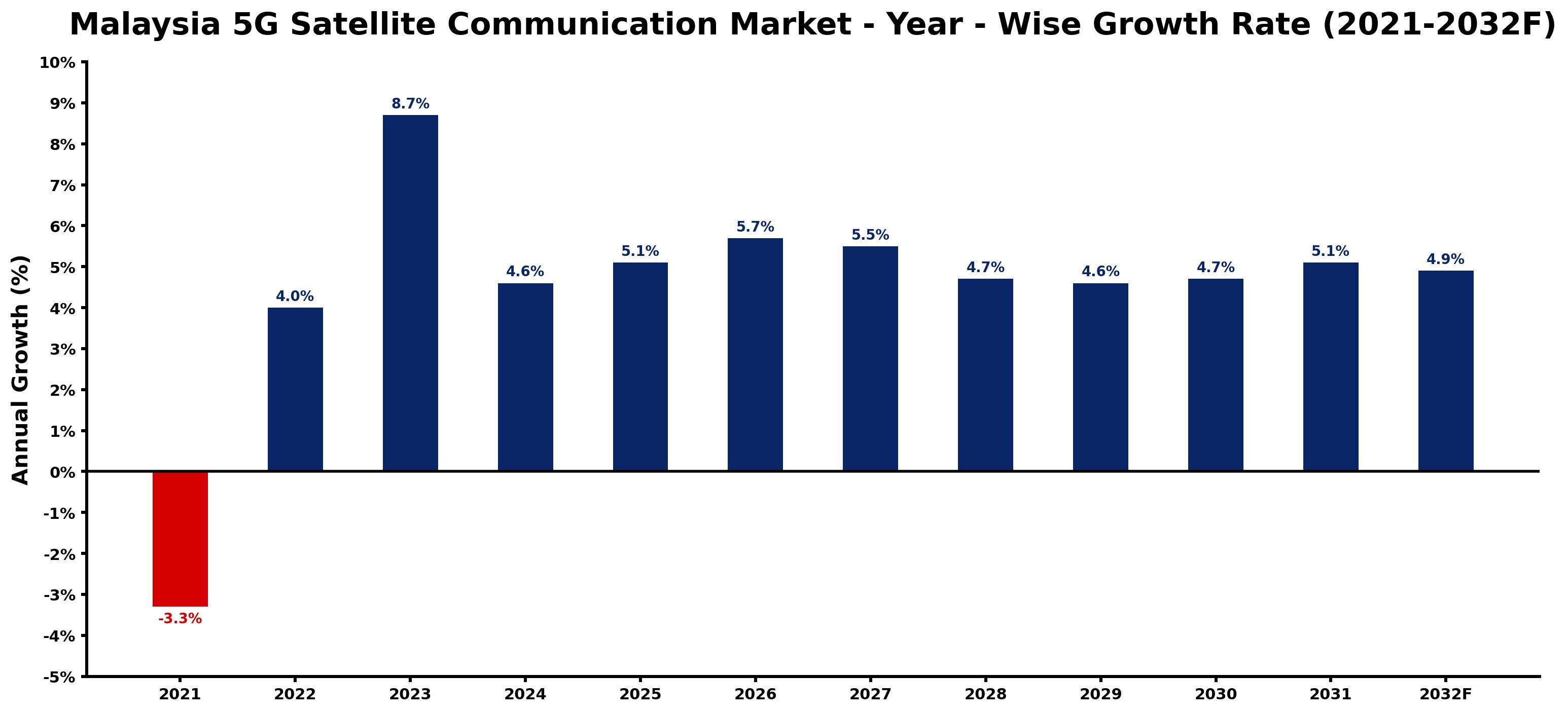 Malaysia 5G Satellite Communication Market Year-wise Growth Rate and Key Drivers