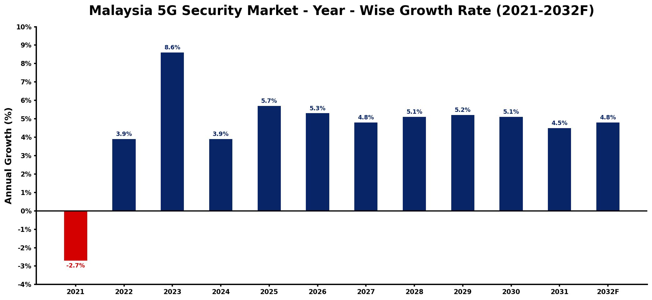 Malaysia 5G Security Market Year-wise Growth Rate and Key Drivers
