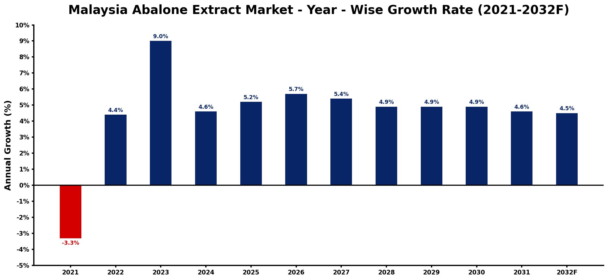 Malaysia Abalone Extract Market Year-wise Growth Rate and Key Drivers