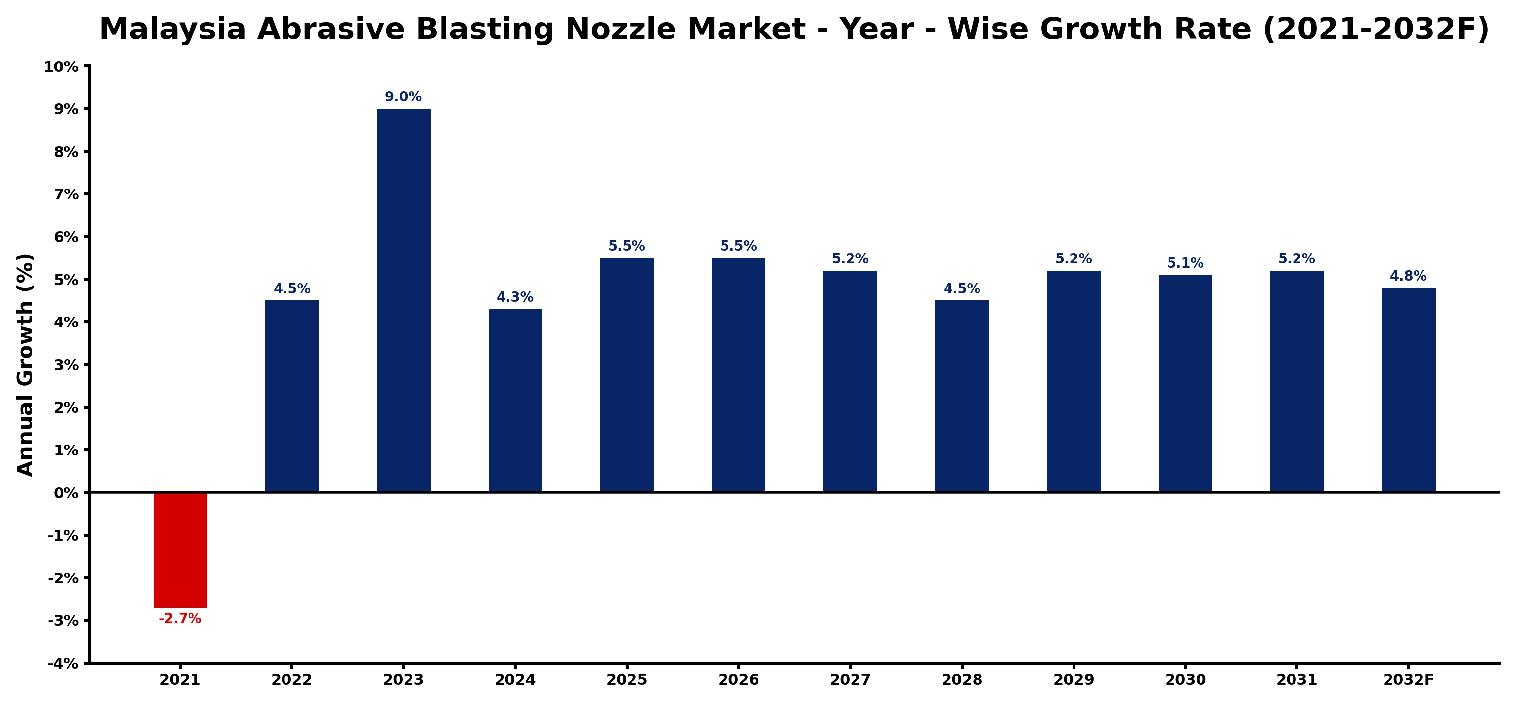 Malaysia Abrasive Blasting Nozzle Market Year-wise Growth Rate and Key Drivers