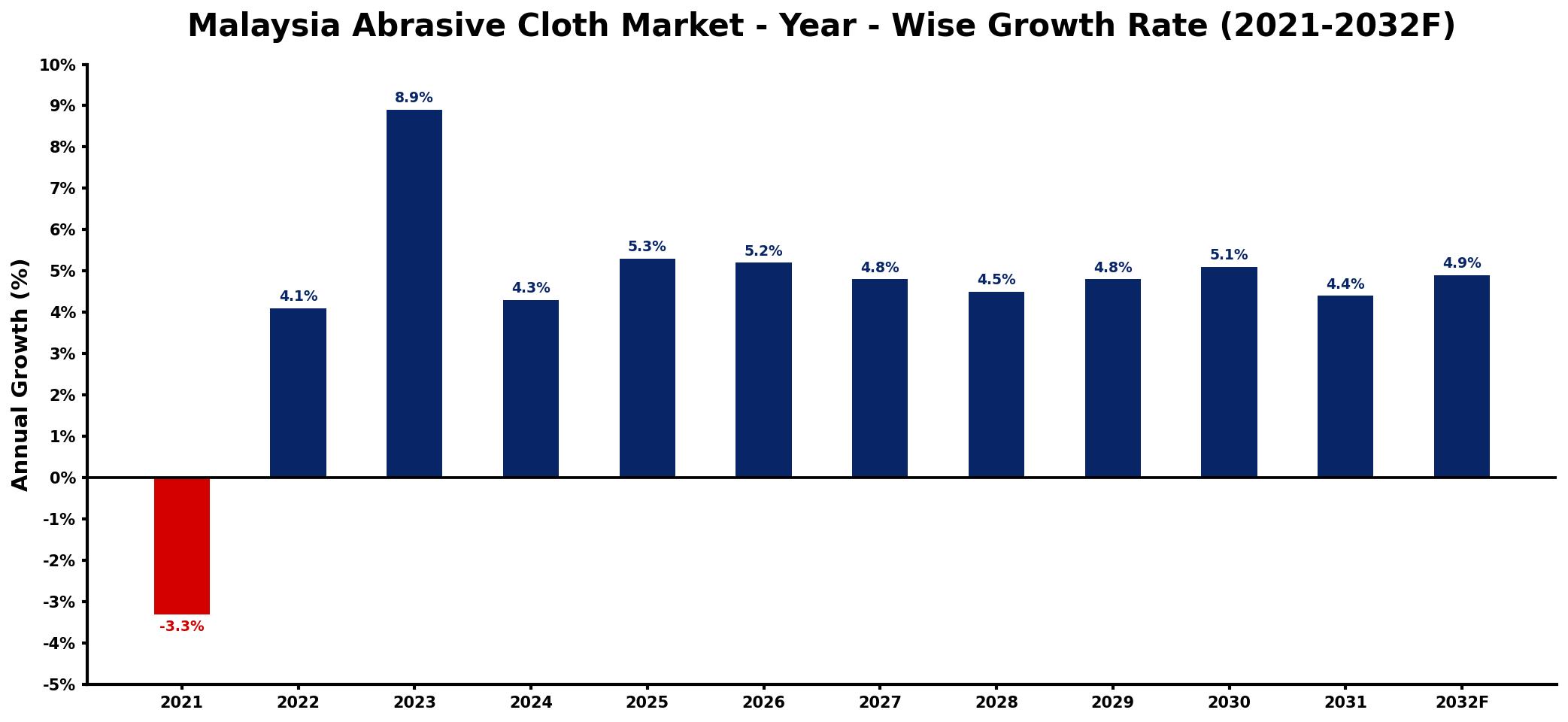 Malaysia Abrasive Cloth Market Year-wise Growth Rate and Key Drivers