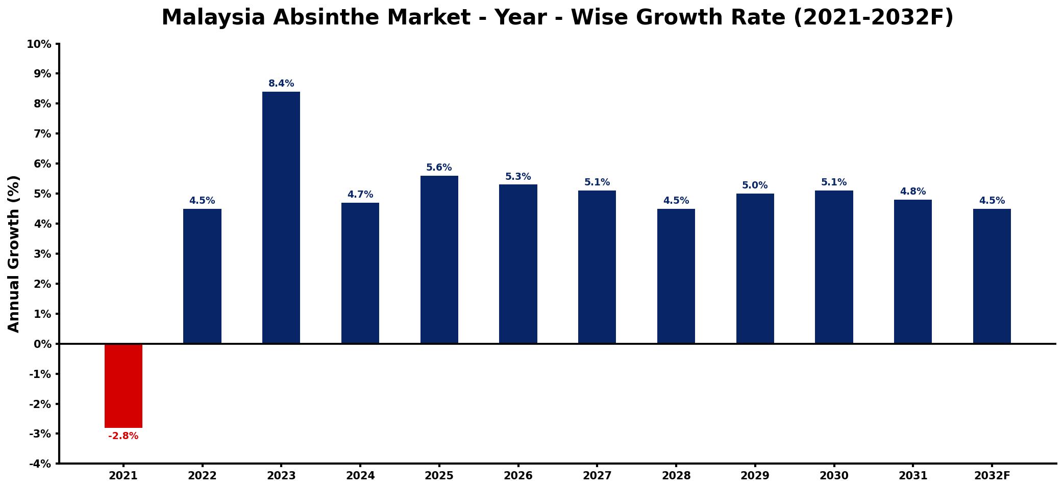 Malaysia Absinthe Market Year-wise Growth Rate and Key Drivers