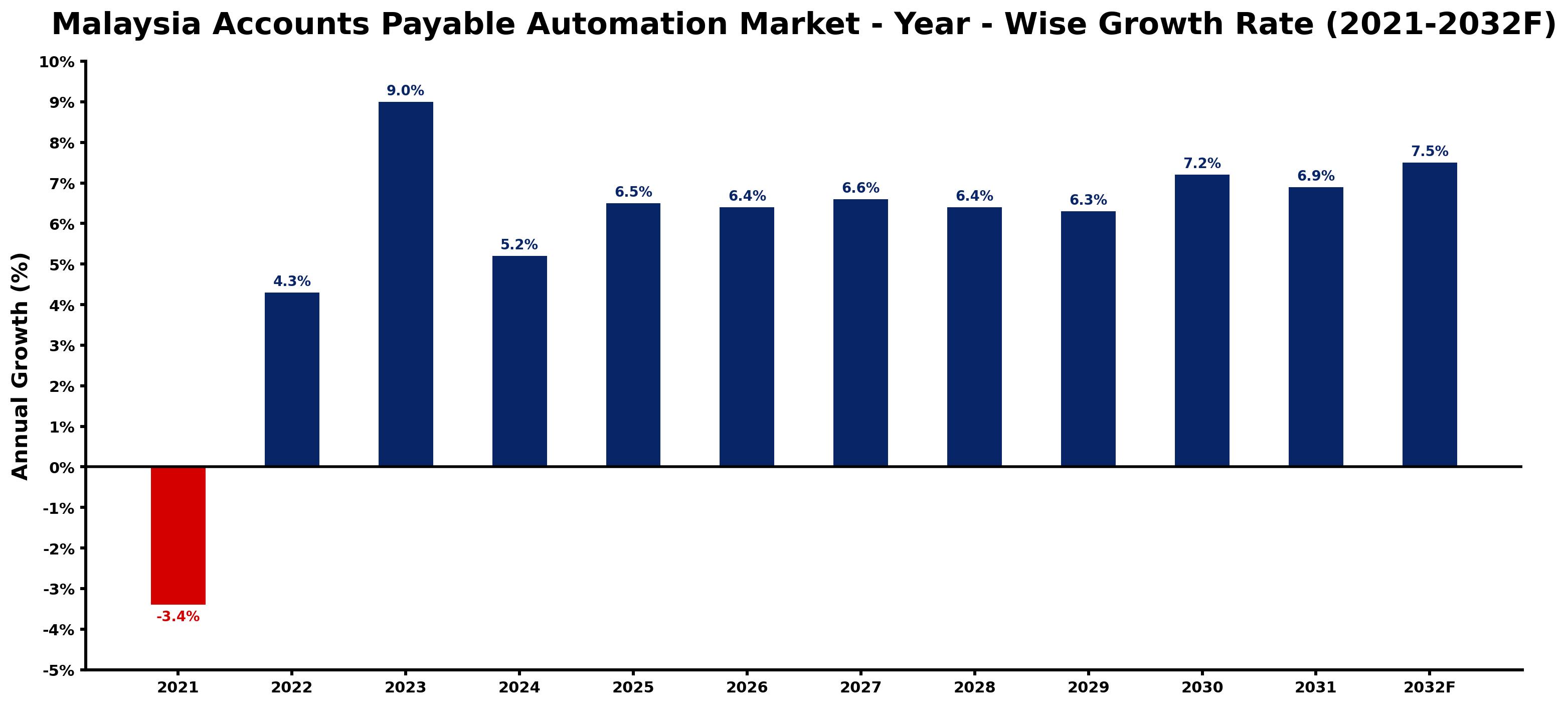 Malaysia Accounts Payable Automation Market Year-wise Growth Rate and Key Drivers