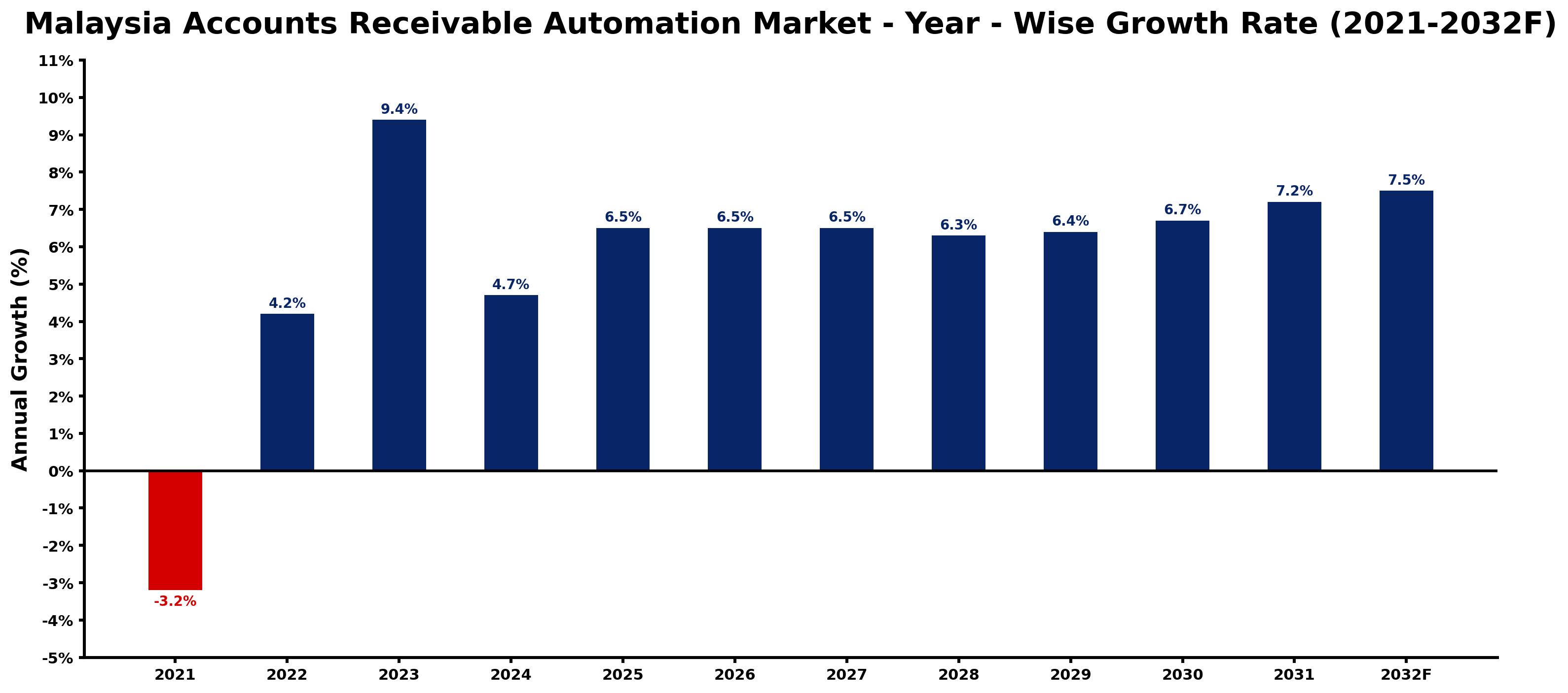 Malaysia Accounts Receivable Automation Market Year-wise Growth Rate and Key Drivers