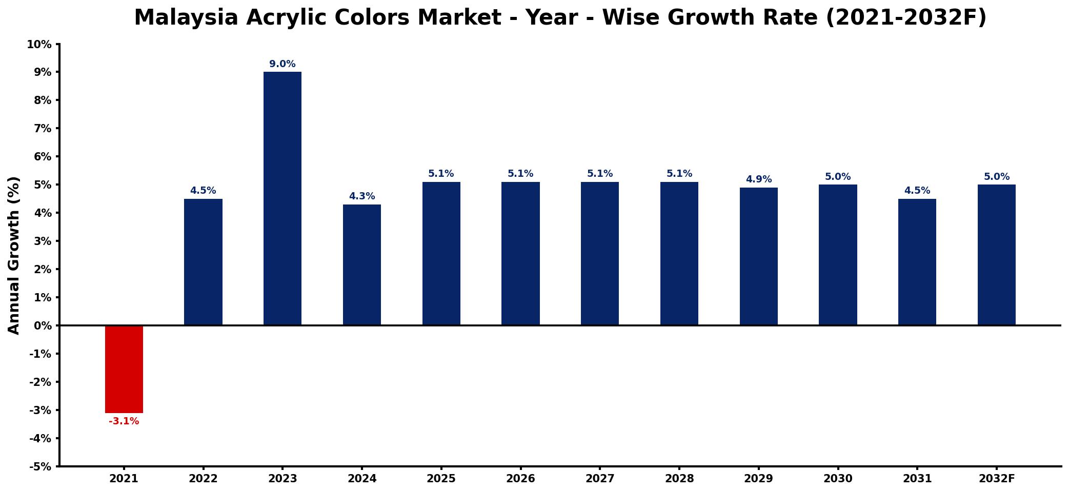 Malaysia Acrylic Colors Market Year-wise Growth Rate and Key Drivers