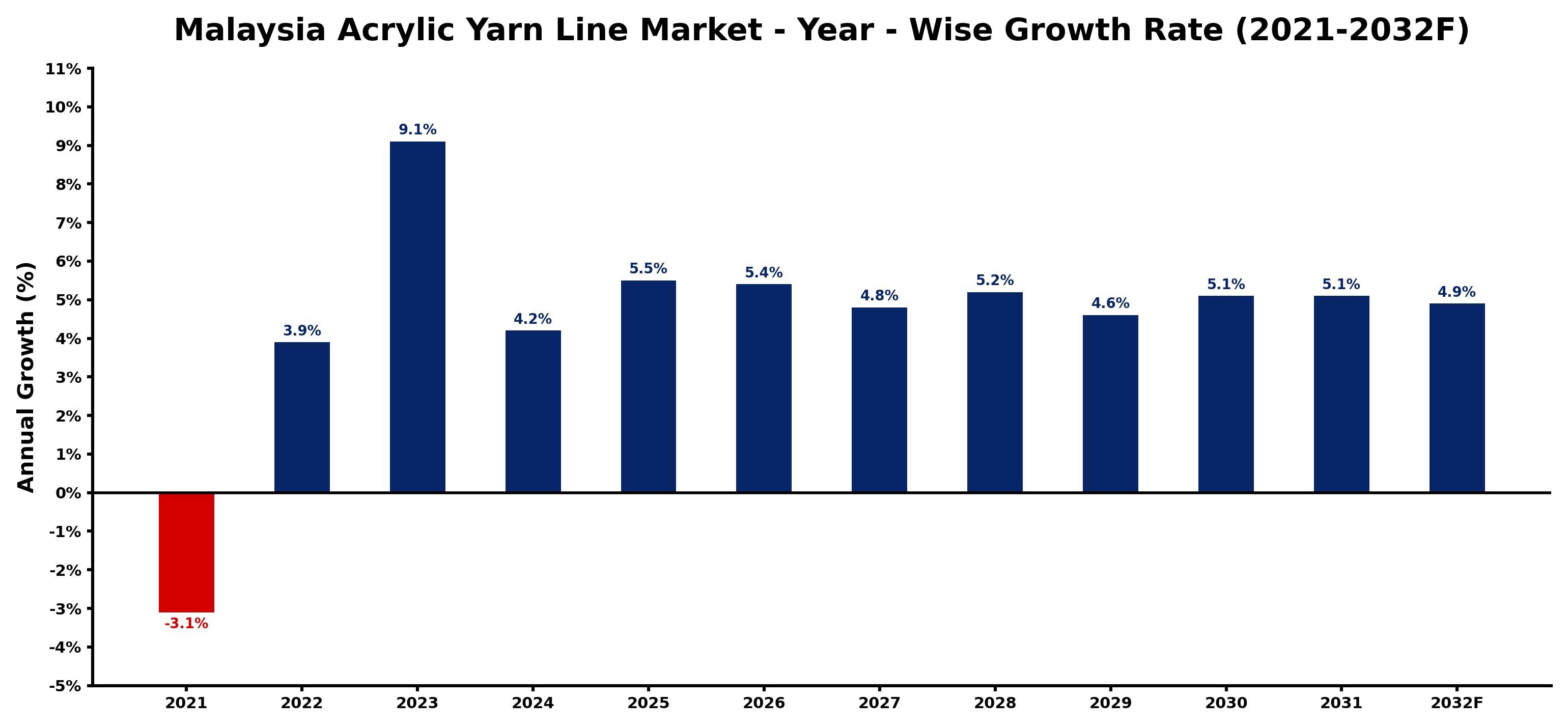Malaysia Acrylic Yarn Line Market Year-wise Growth Rate and Key Drivers