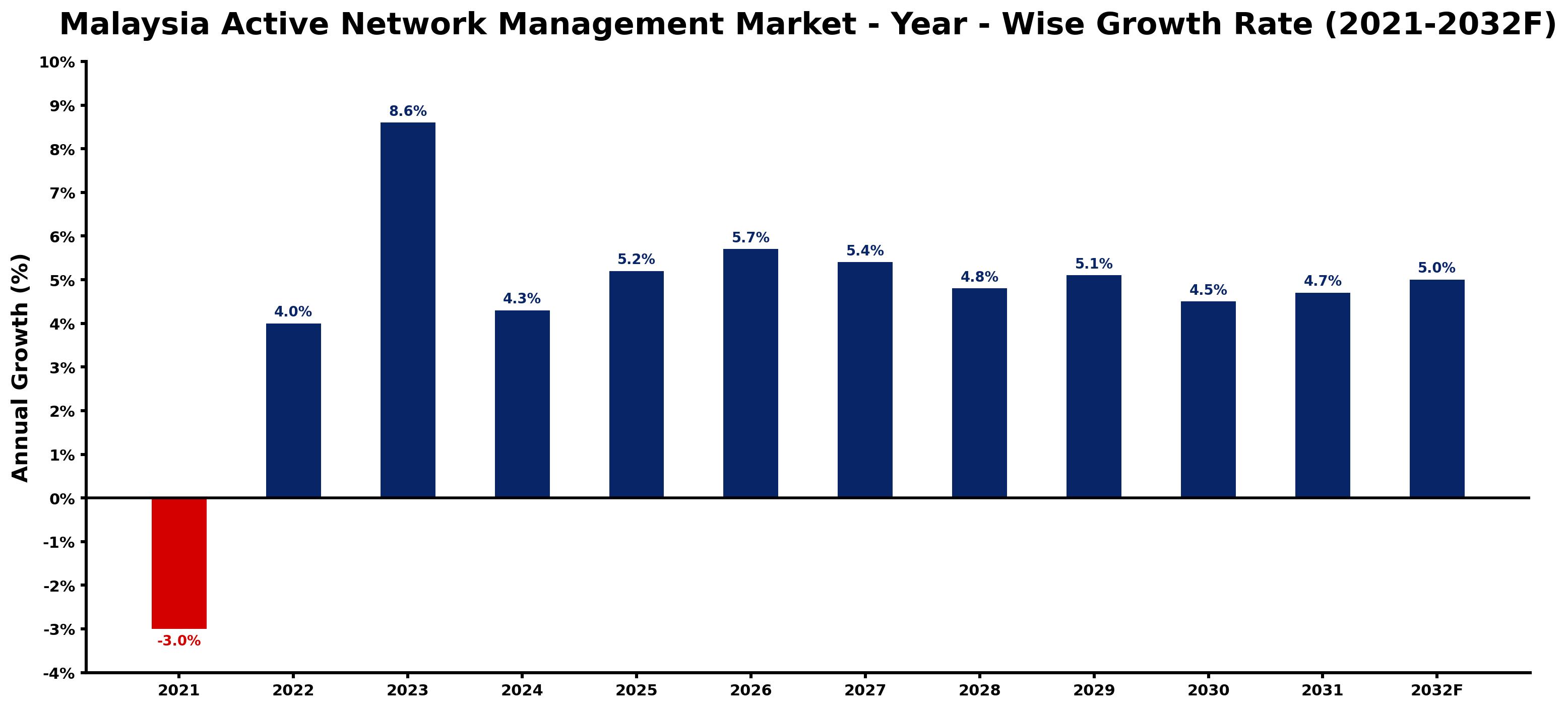 Malaysia Active Network Management Market Year-wise Growth Rate and Key Drivers