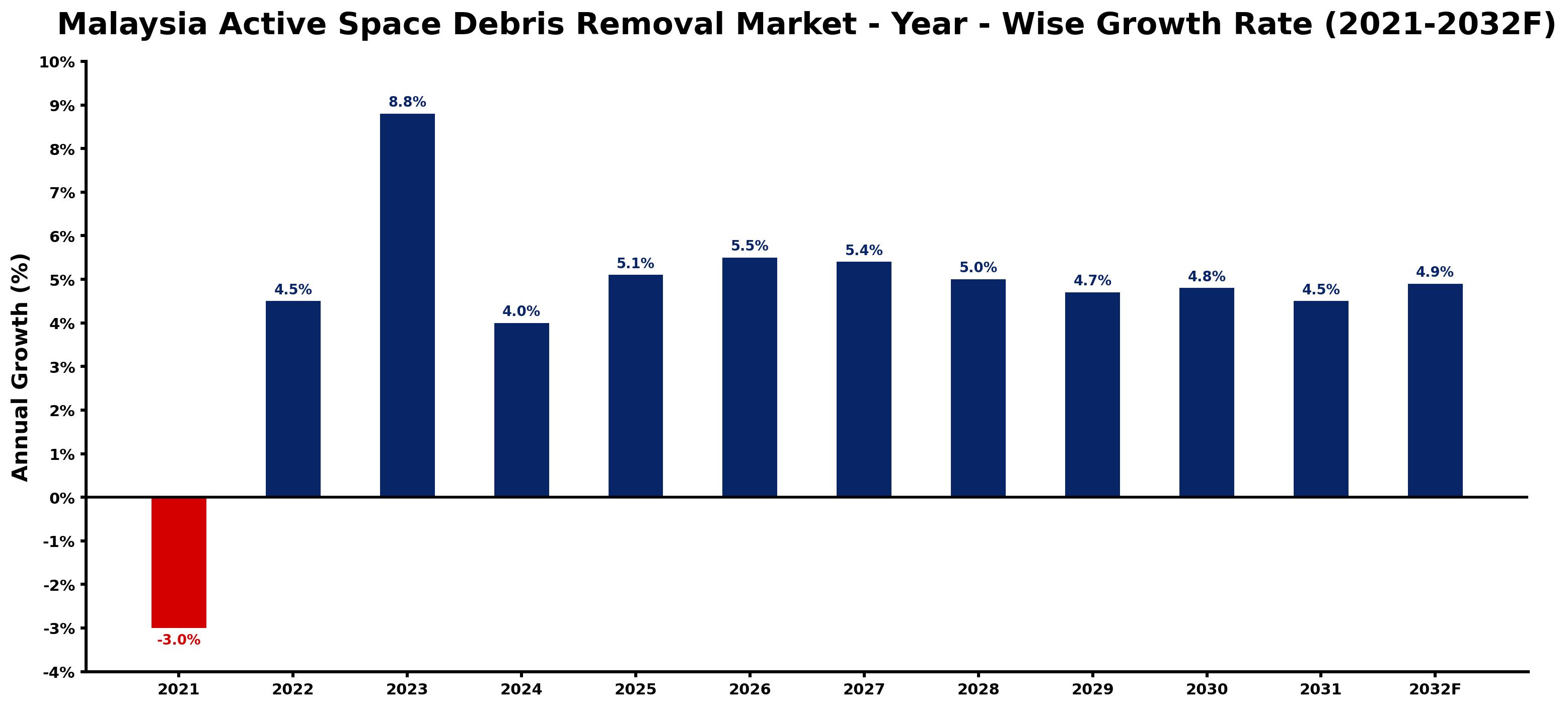 Malaysia Active Space Debris Removal Market Year-wise Growth Rate and Key Drivers