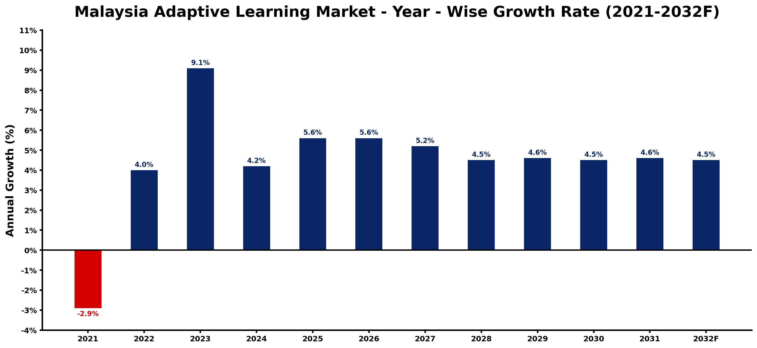 Malaysia Adaptive Learning Market Year-wise Growth Rate and Key Drivers