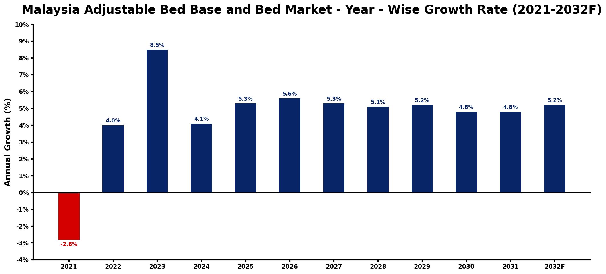 Malaysia Adjustable Bed Base and Bed Market Year-wise Growth Rate and Key Drivers