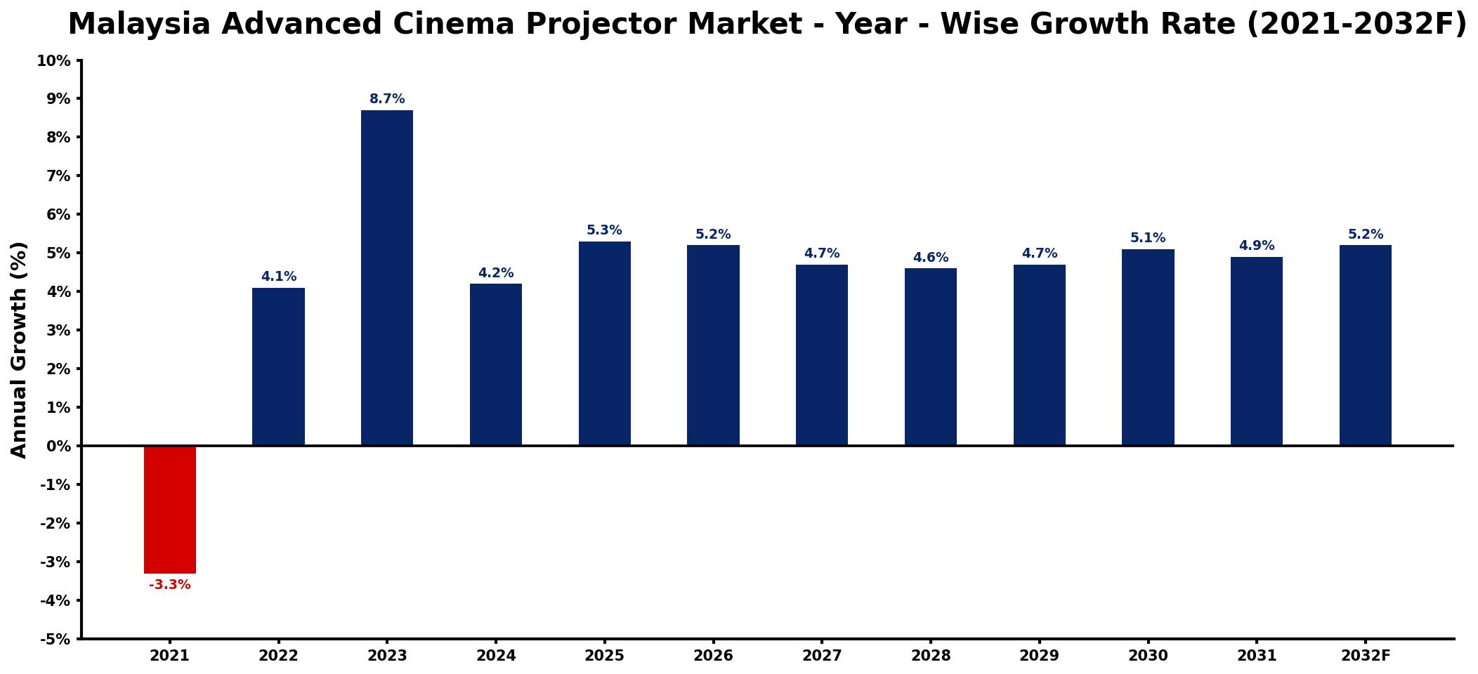 Malaysia Advanced Cinema Projector Market Year-wise Growth Rate and Key Drivers