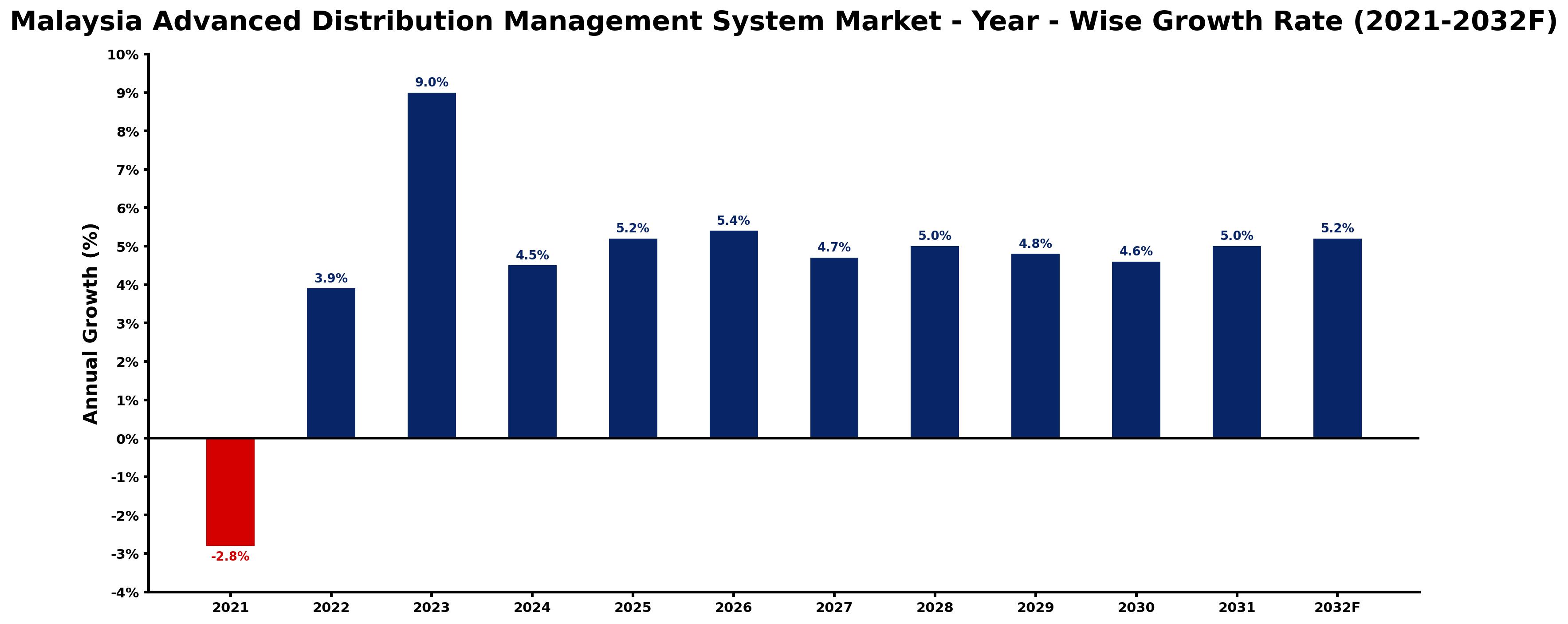 Malaysia Advanced Distribution Management System Market Year-wise Growth Rate and Key Drivers