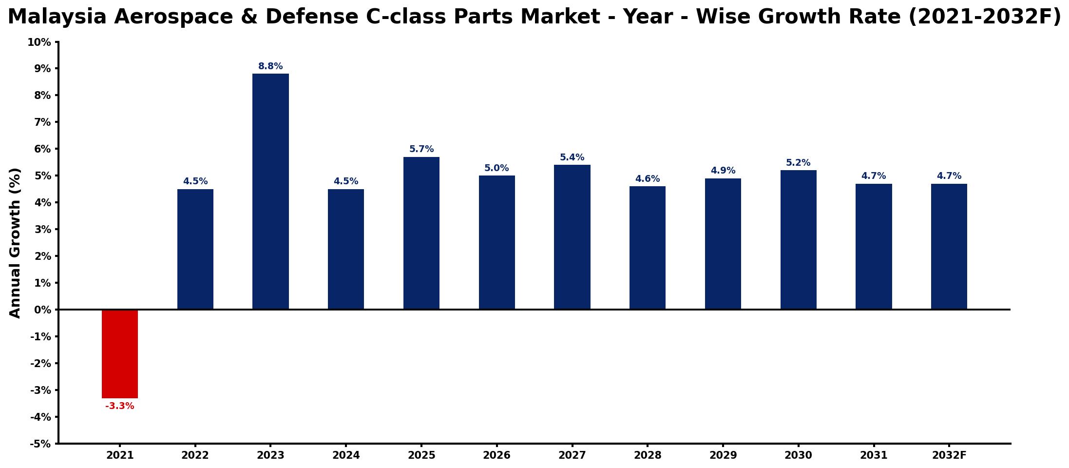 Malaysia Aerospace & Defense C-class Parts Market Year-wise Growth Rate and Key Drivers