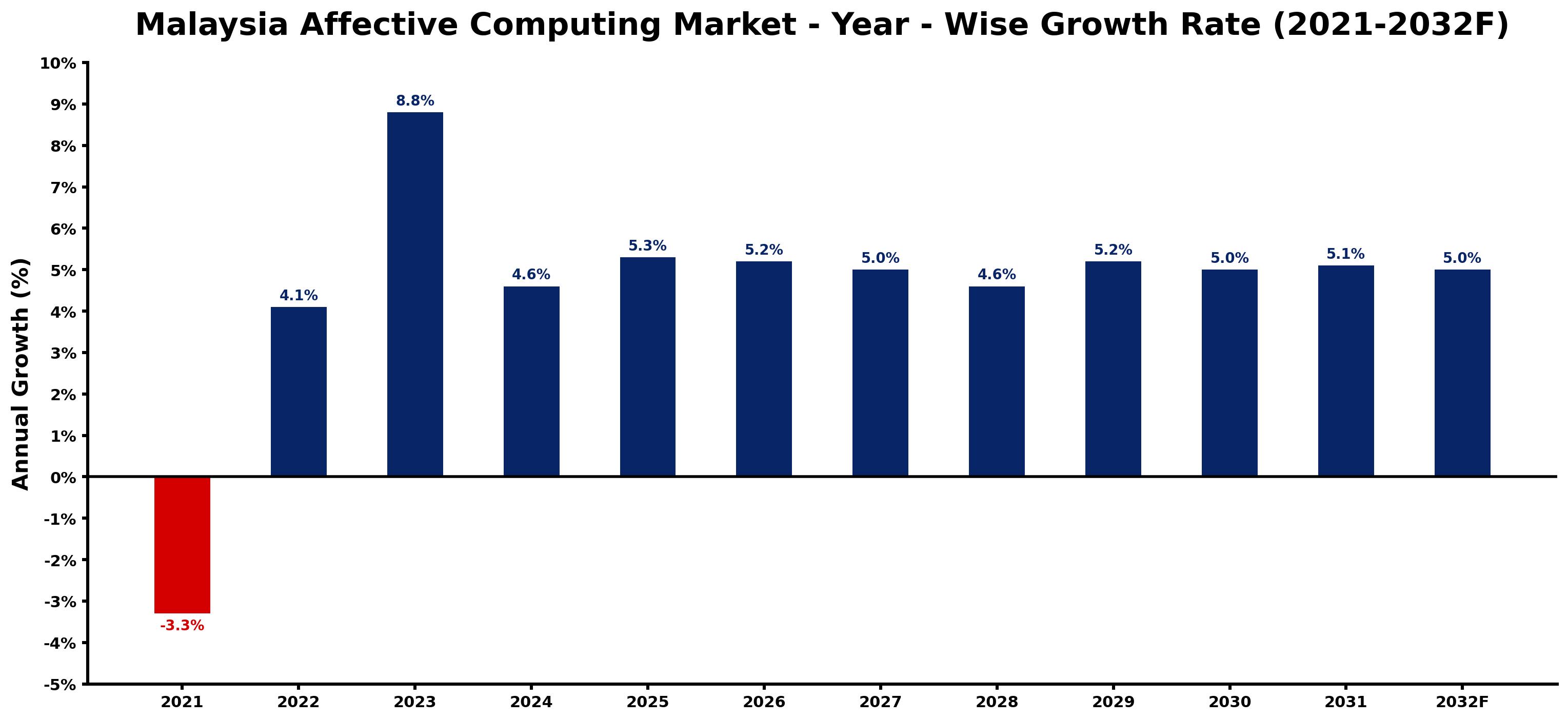 Malaysia Affective Computing Market Year-wise Growth Rate and Key Drivers