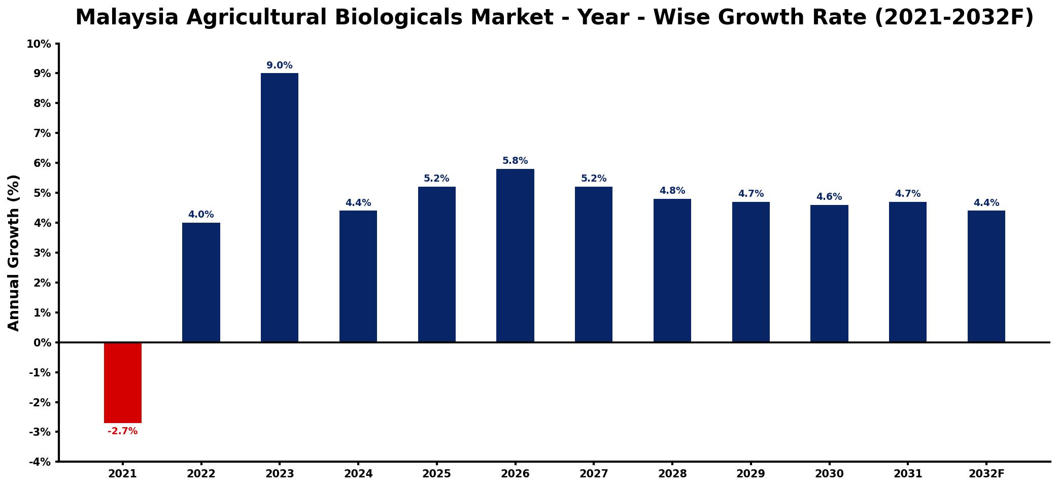 Malaysia Agricultural Biologicals Market Year-wise Growth Rate and Key Drivers