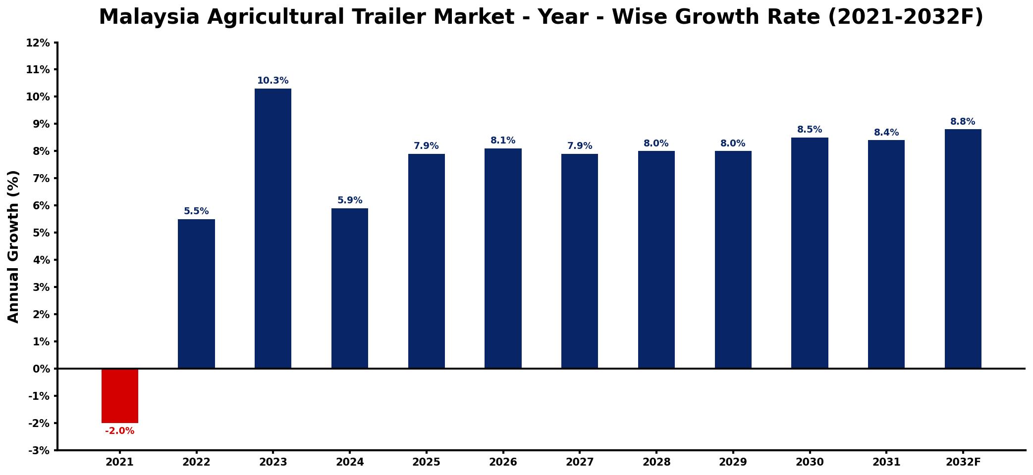 Malaysia Agricultural Trailer Market Year-wise Growth Rate and Key Drivers