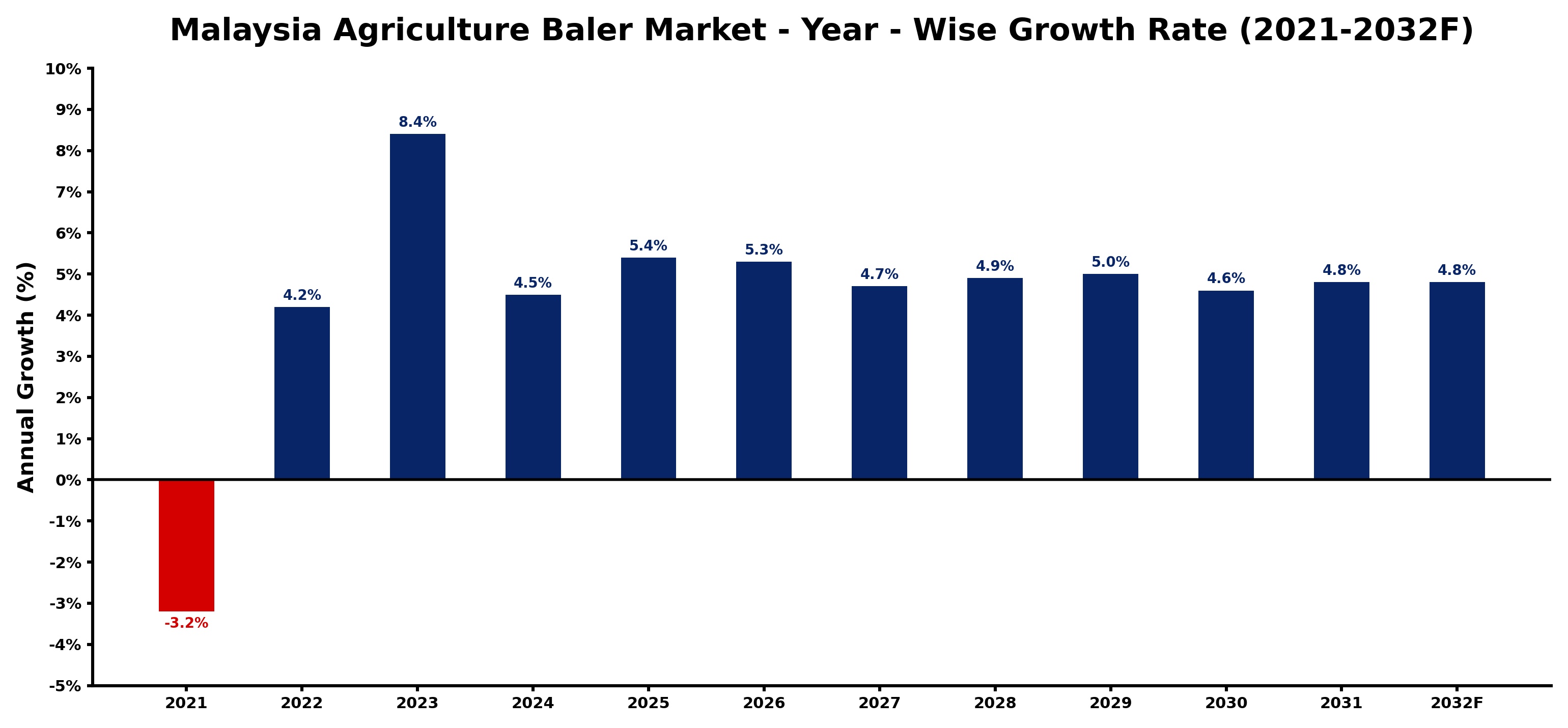 Malaysia Agriculture Baler Market Year-wise Growth Rate and Key Drivers