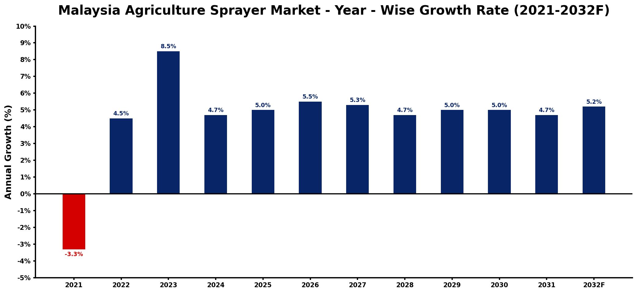Malaysia Agriculture Sprayer Market Year-wise Growth Rate and Key Drivers