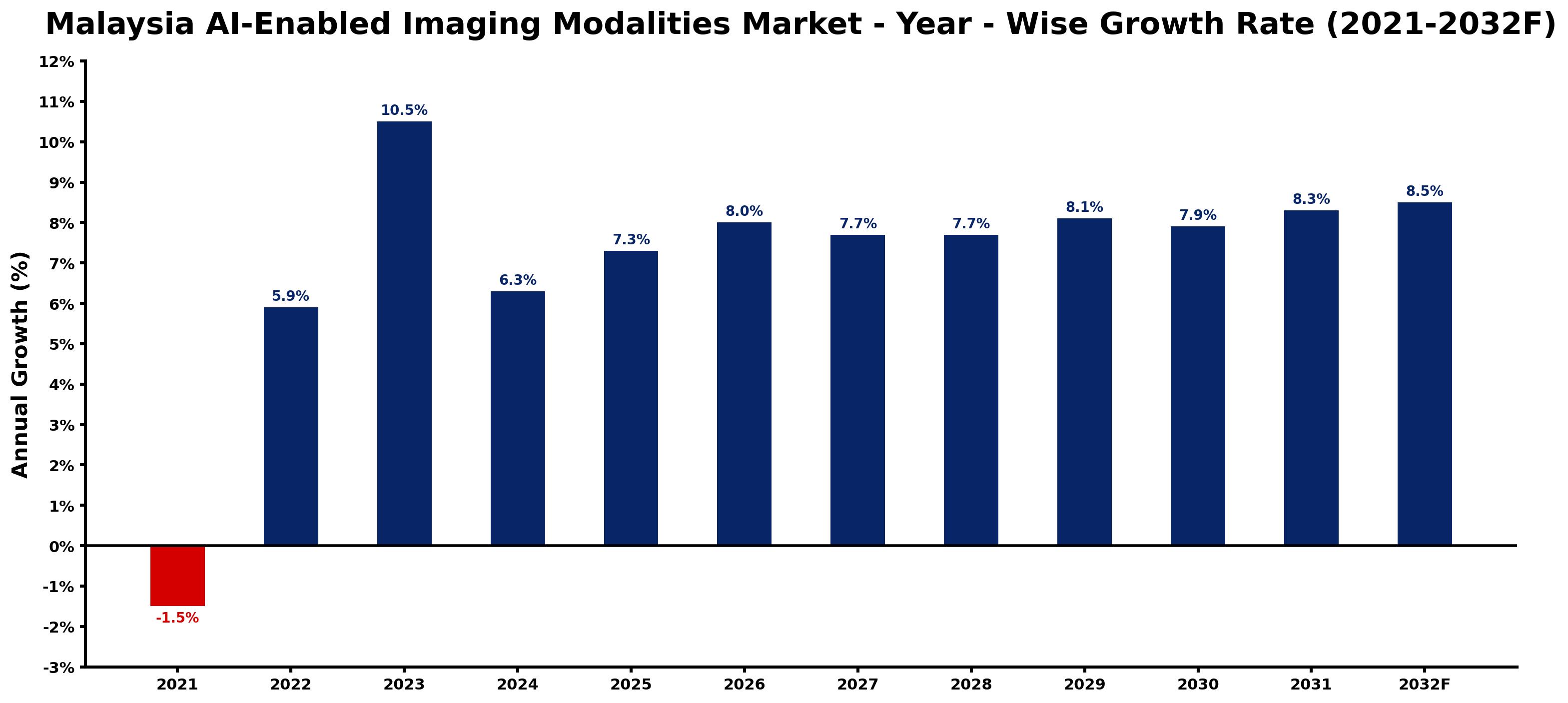 Malaysia AI-Enabled Imaging Modalities Market Year-wise Growth Rate and Key Drivers
