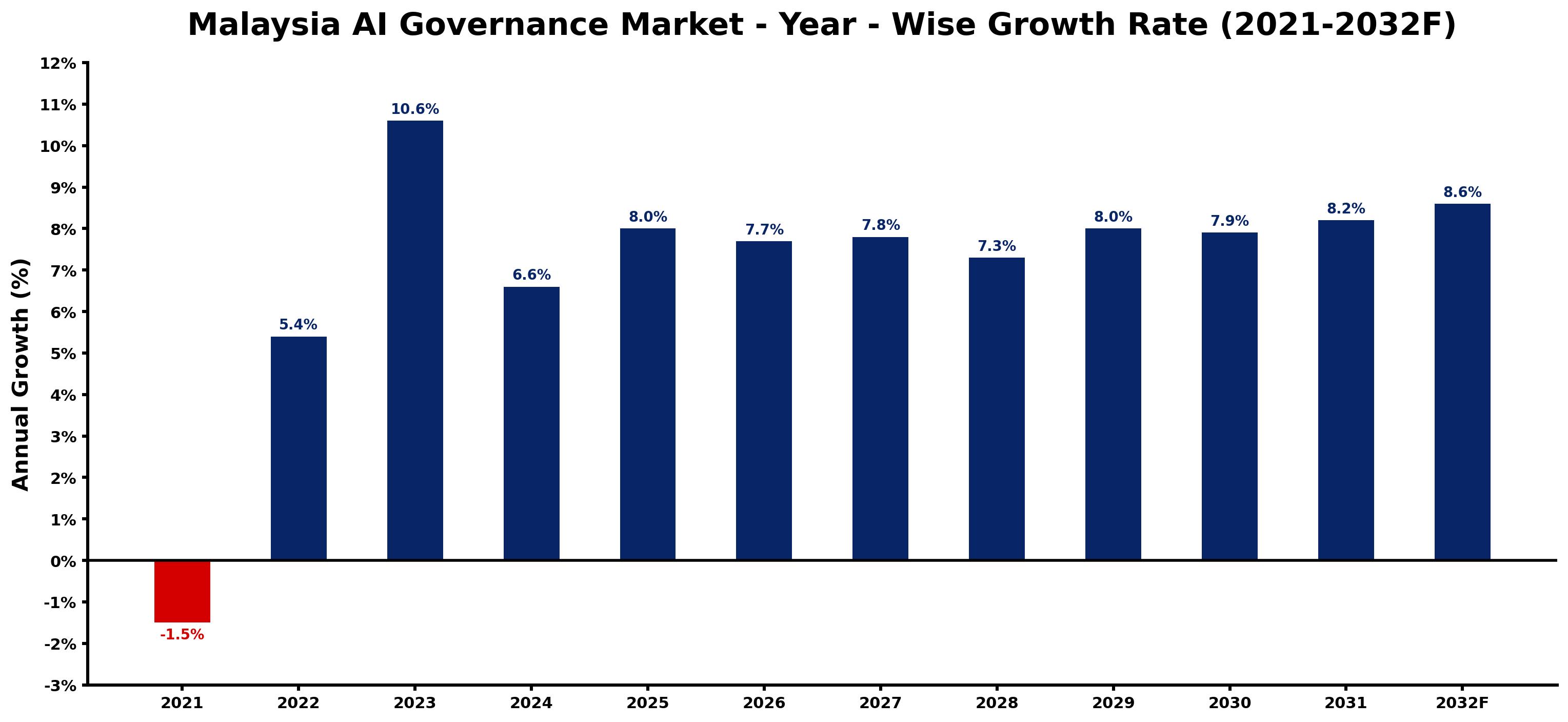 Malaysia AI Governance Market Year-wise Growth Rate and Key Drivers