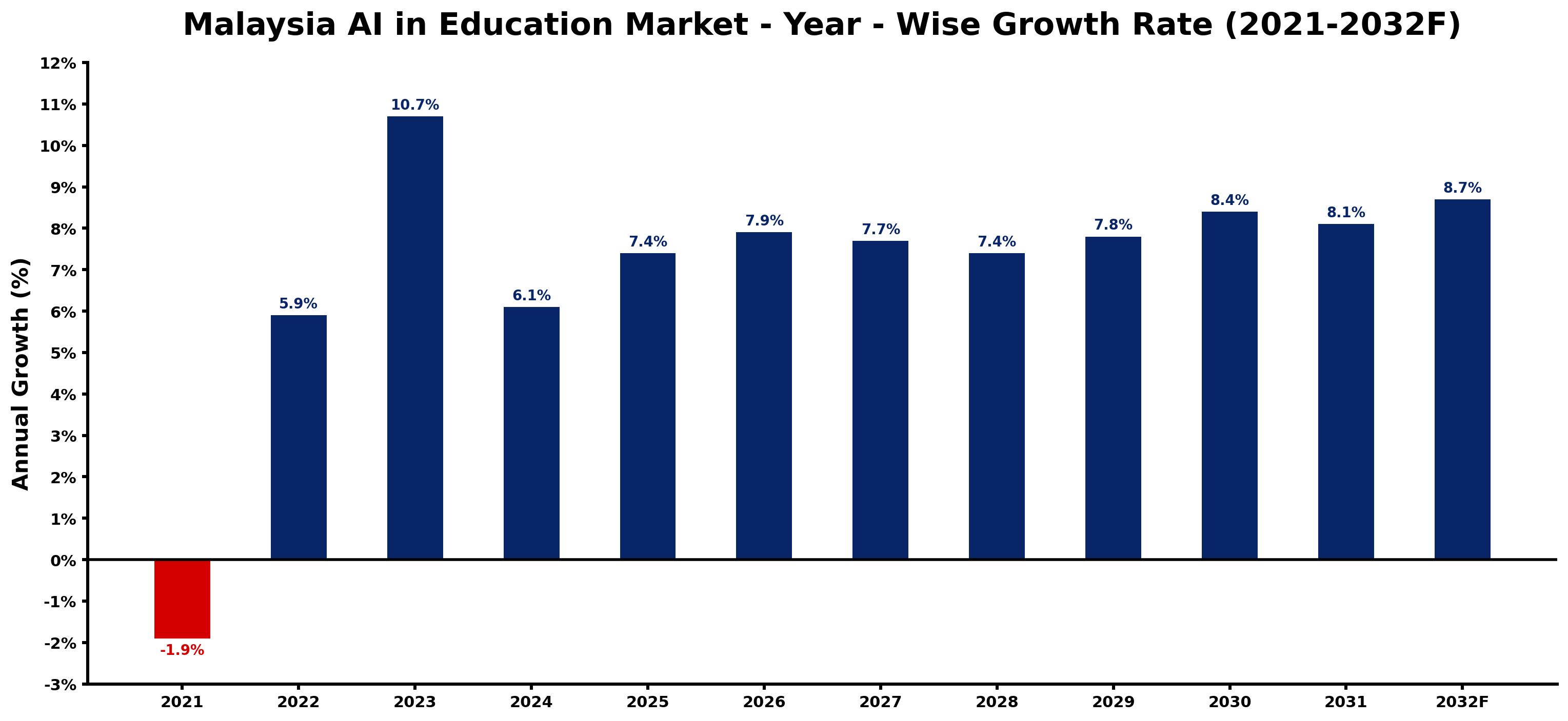 Malaysia AI in Education Market Year-wise Growth Rate and Key Drivers