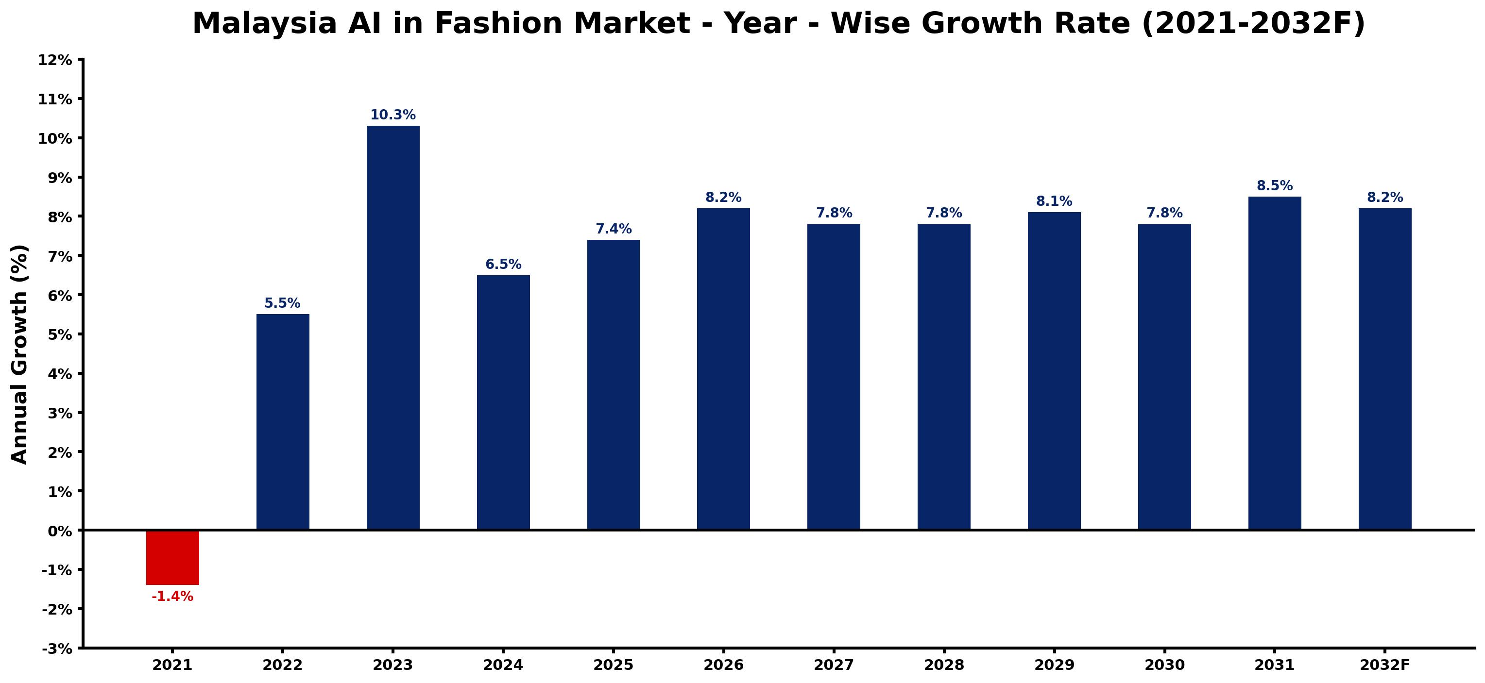 Malaysia AI in Fashion Market Year-wise Growth Rate and Key Drivers