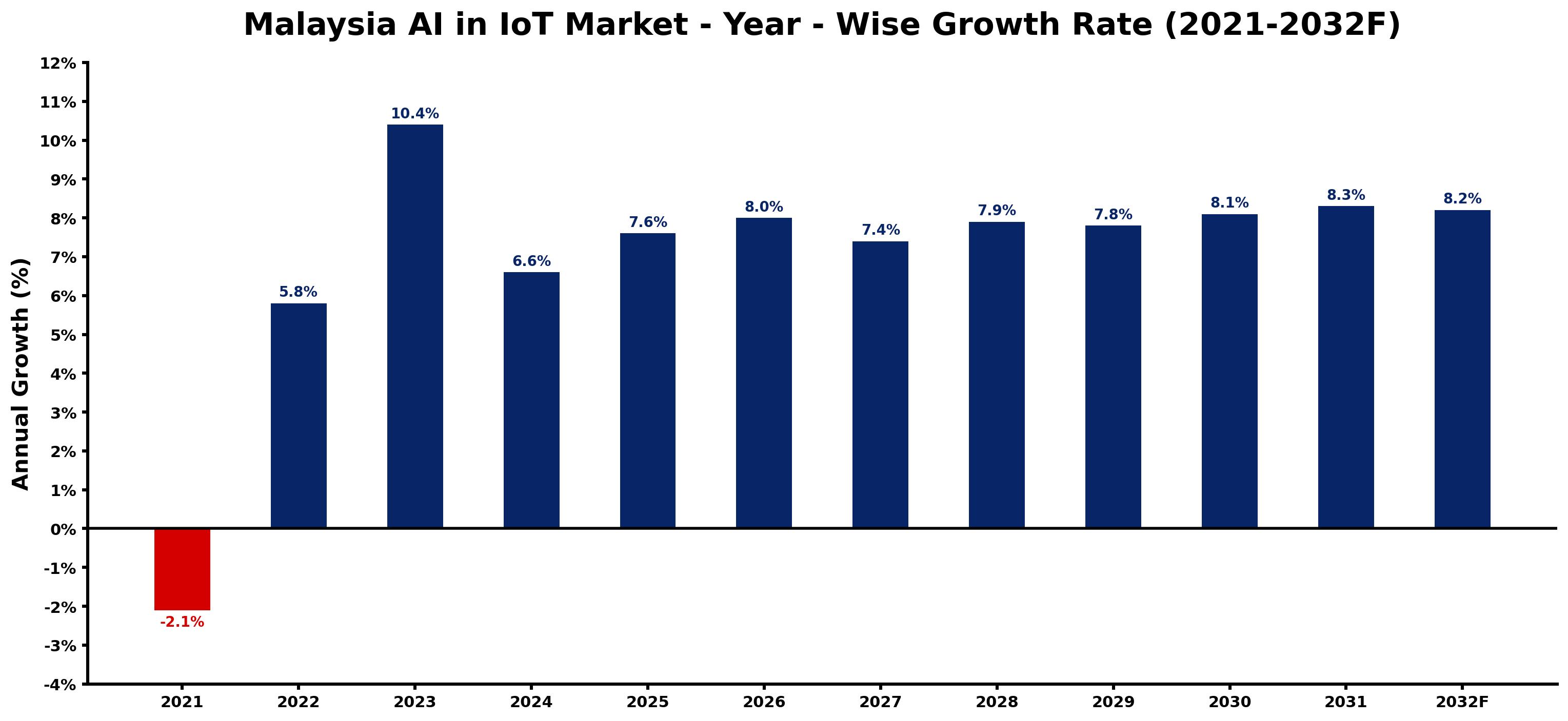 Malaysia AI in IoT Market Year-wise Growth Rate and Key Drivers