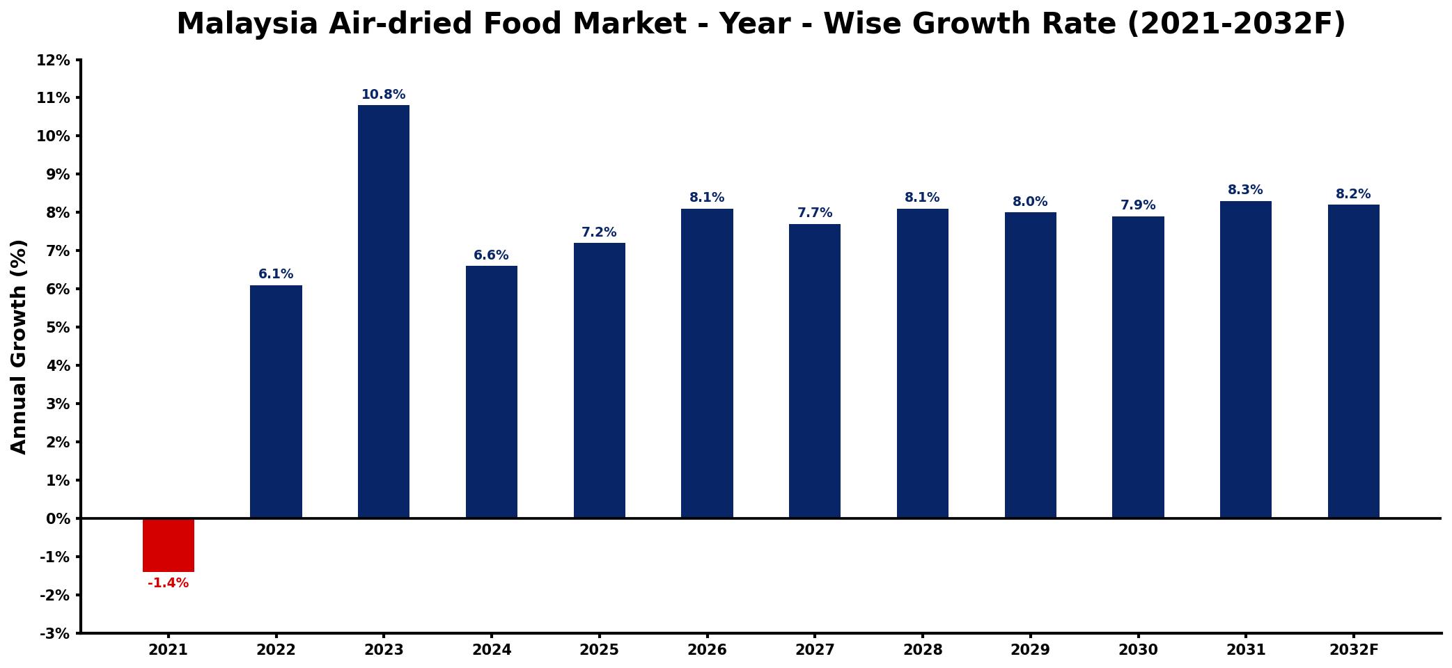 Malaysia Air-dried Food Market Year-wise Growth Rate and Key Drivers