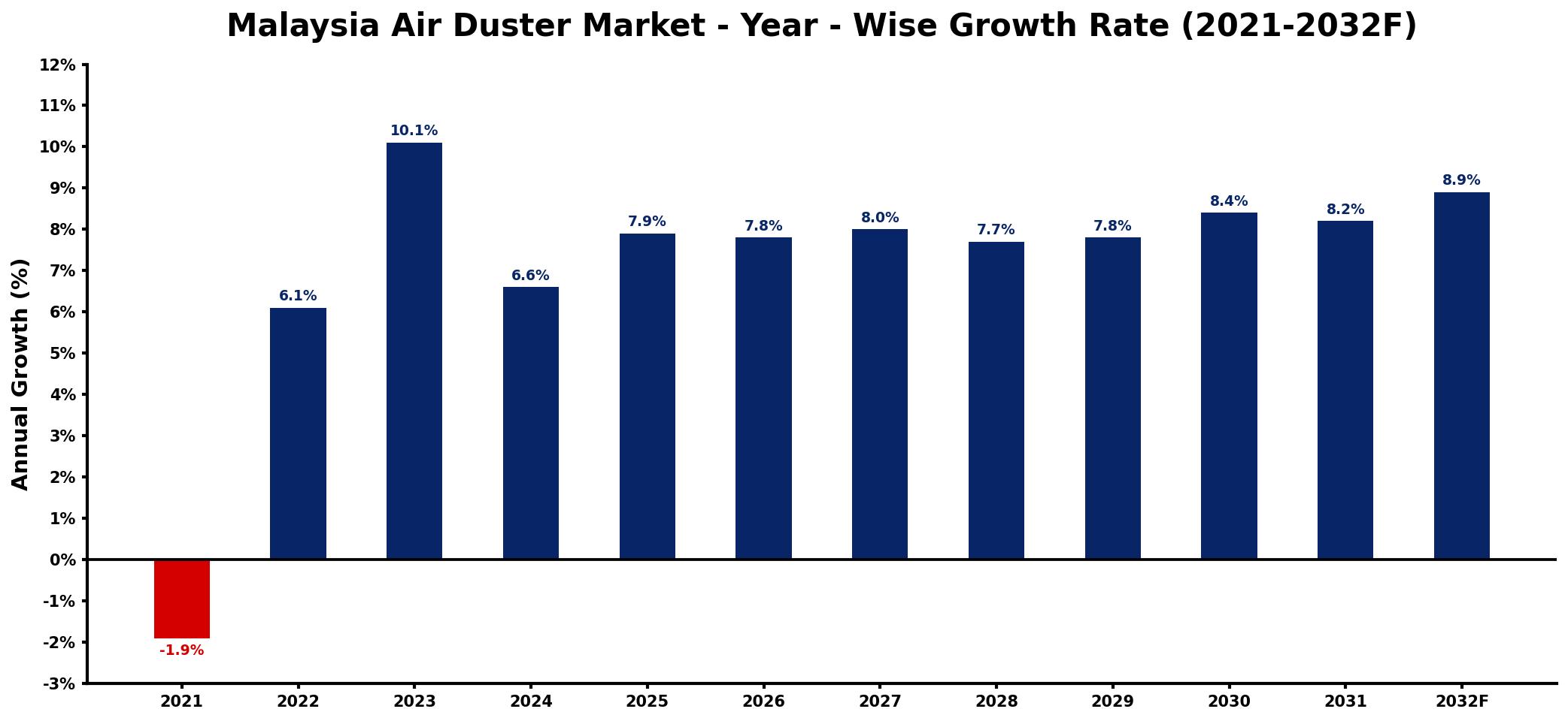 Malaysia Air Duster Market Year-wise Growth Rate and Key Drivers