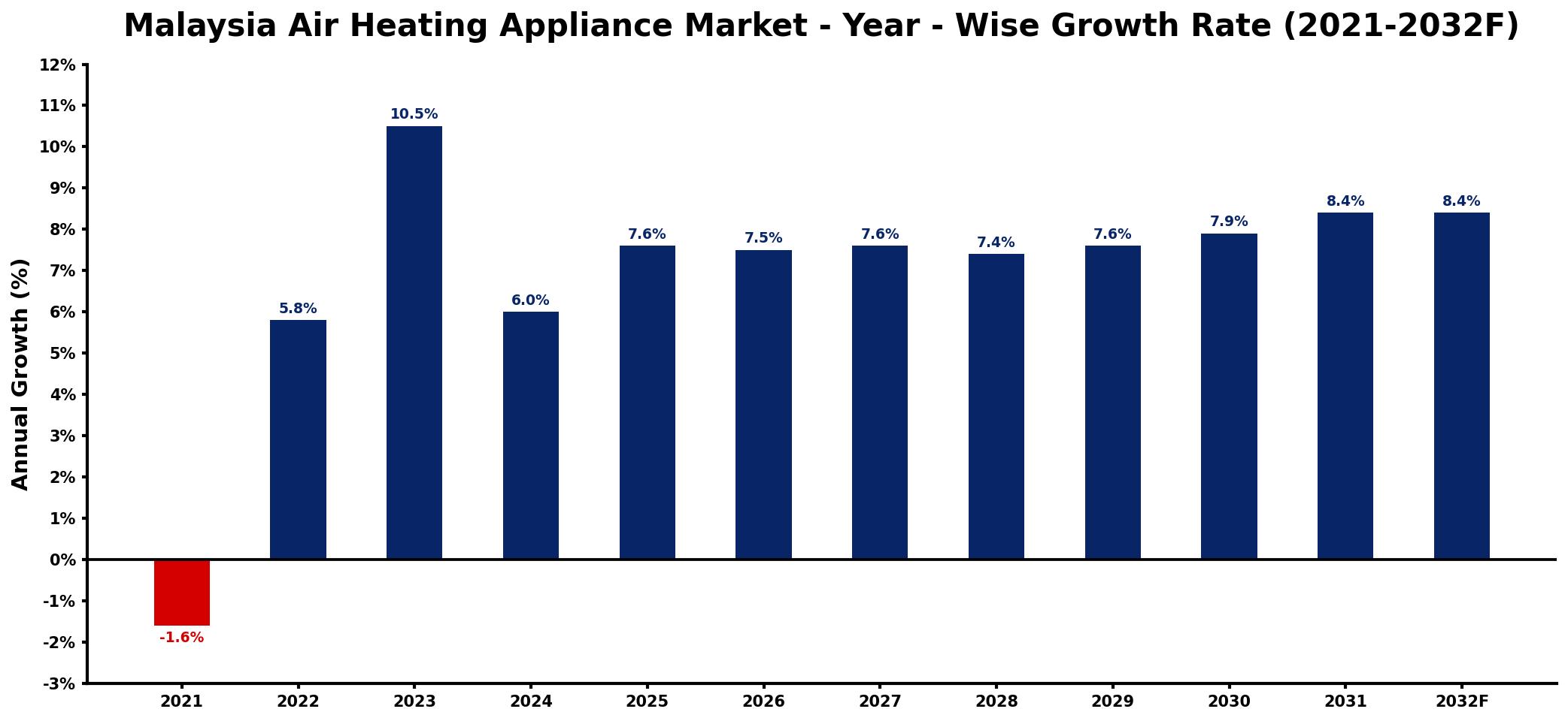 Malaysia Air Heating Appliance Market Year-wise Growth Rate and Key Drivers