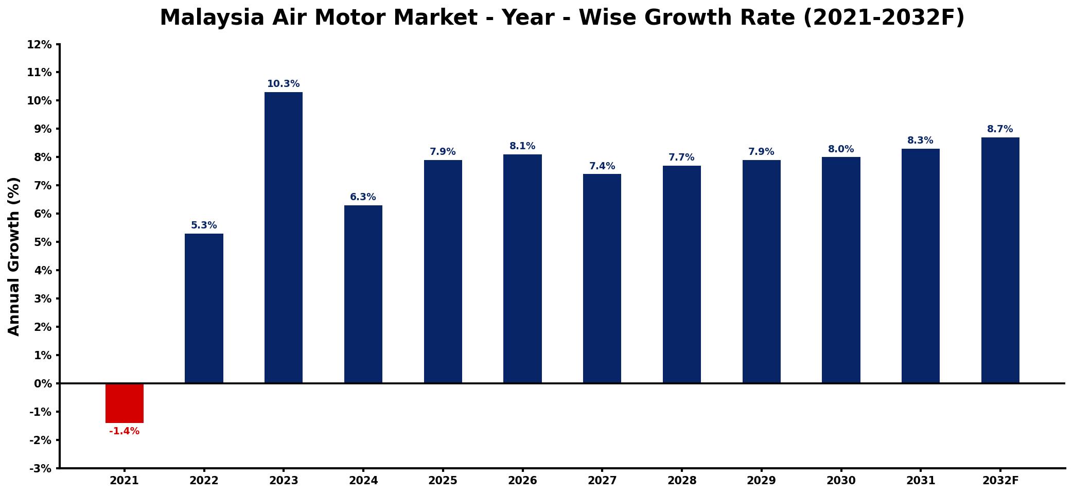 Malaysia Air Motor Market Year-wise Growth Rate and Key Drivers