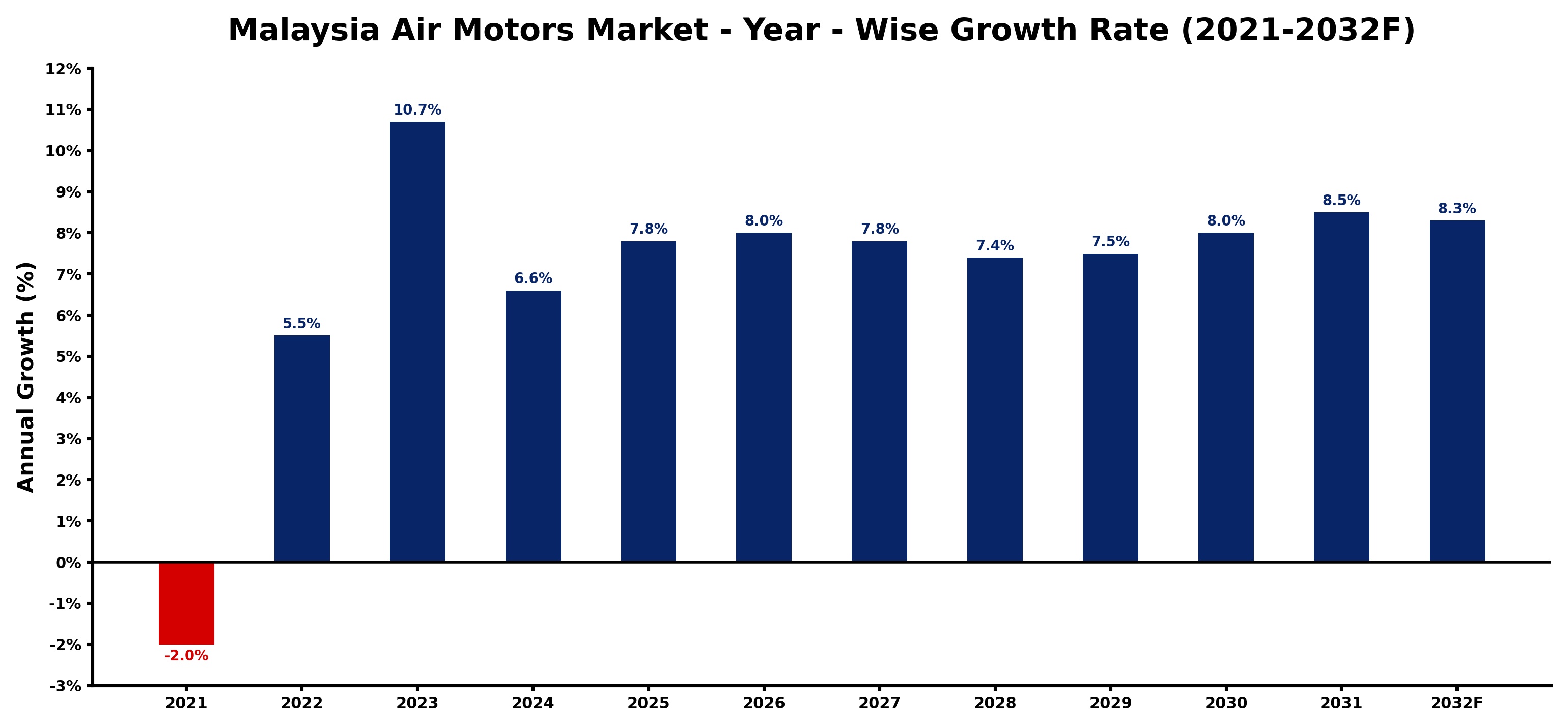 Malaysia Air Motors Market Year-wise Growth Rate and Key Drivers