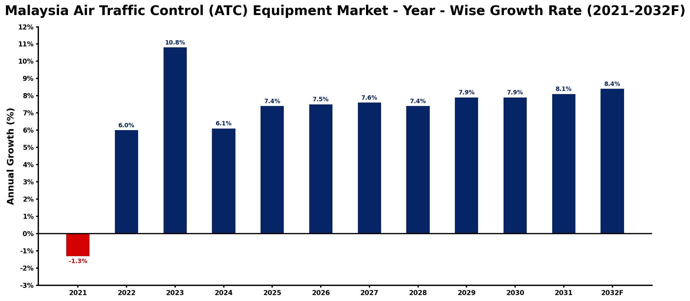 Malaysia Air Traffic Control (ATC) Equipment Market Year-wise Growth Rate and Key Drivers
