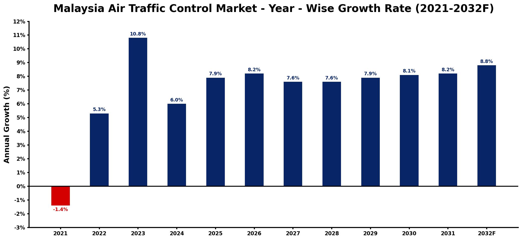 Malaysia Air Traffic Control Market Year-wise Growth Rate and Key Drivers