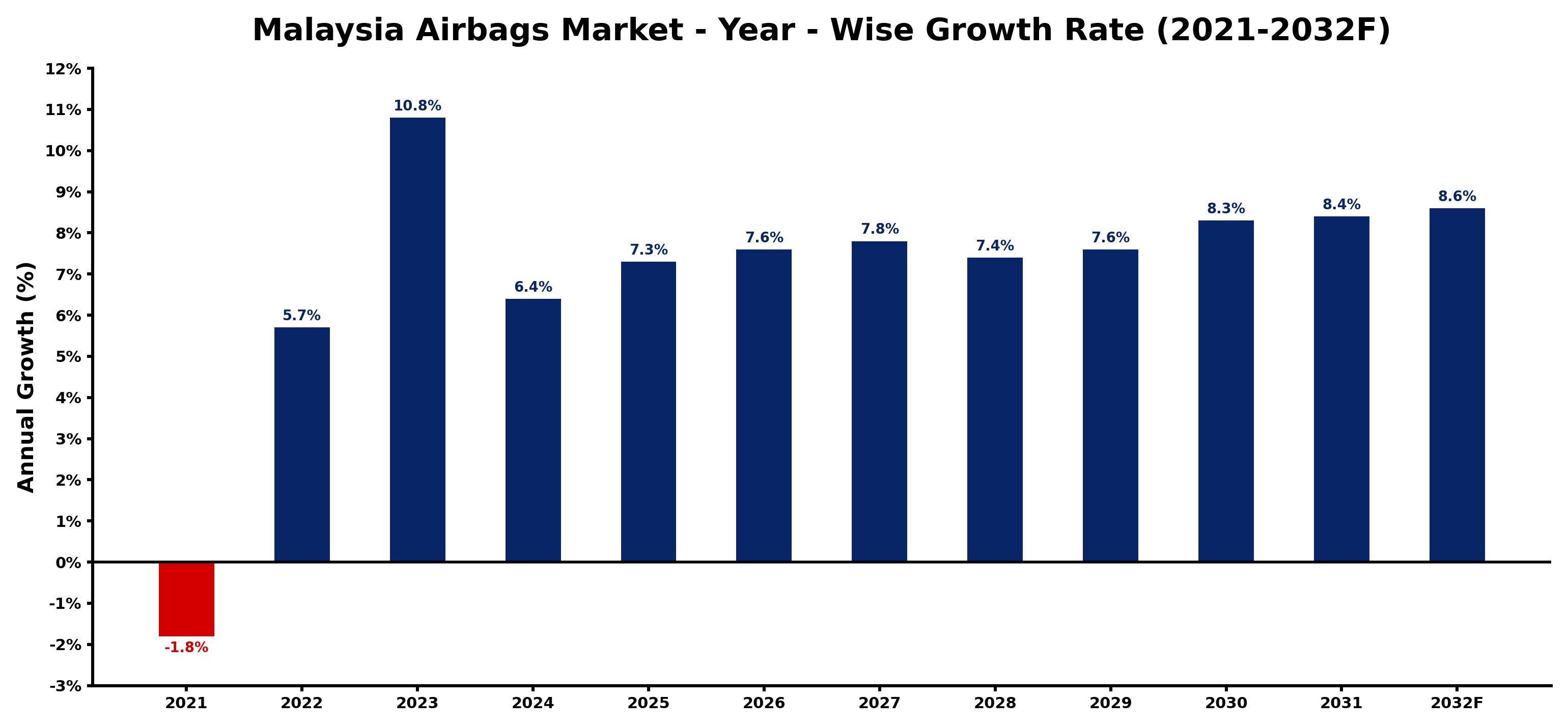 Malaysia Airbags Market Year-wise Growth Rate and Key Drivers