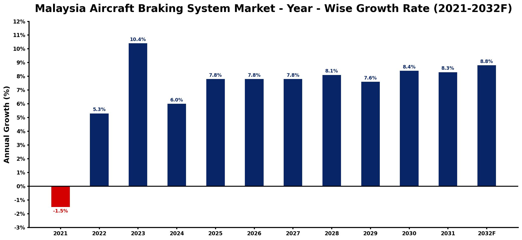 Malaysia Aircraft Braking System Market Year-wise Growth Rate and Key Drivers