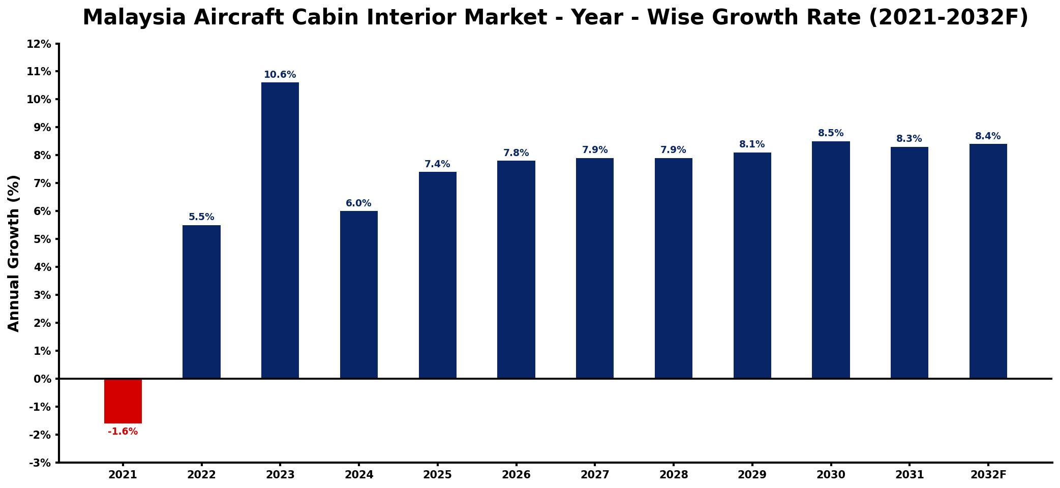 Malaysia Aircraft Cabin Interior Market Year-wise Growth Rate and Key Drivers