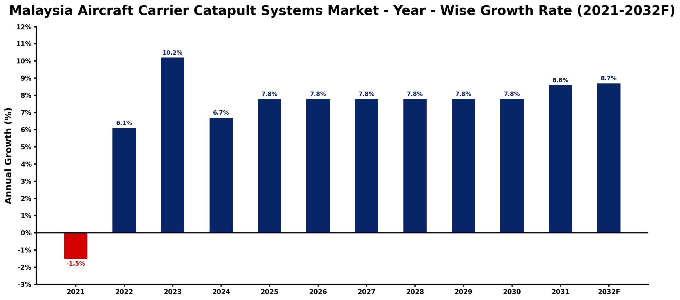 Malaysia Aircraft Carrier Catapult Systems Market Year-wise Growth Rate and Key Drivers