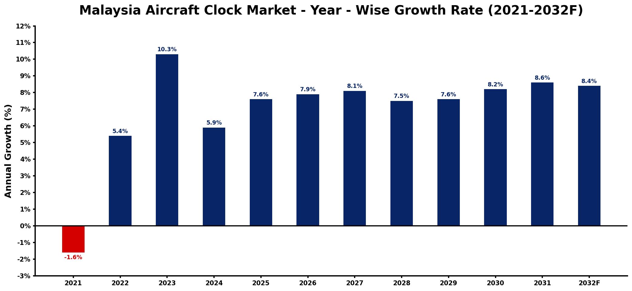 Malaysia Aircraft Clock Market Year-wise Growth Rate and Key Drivers