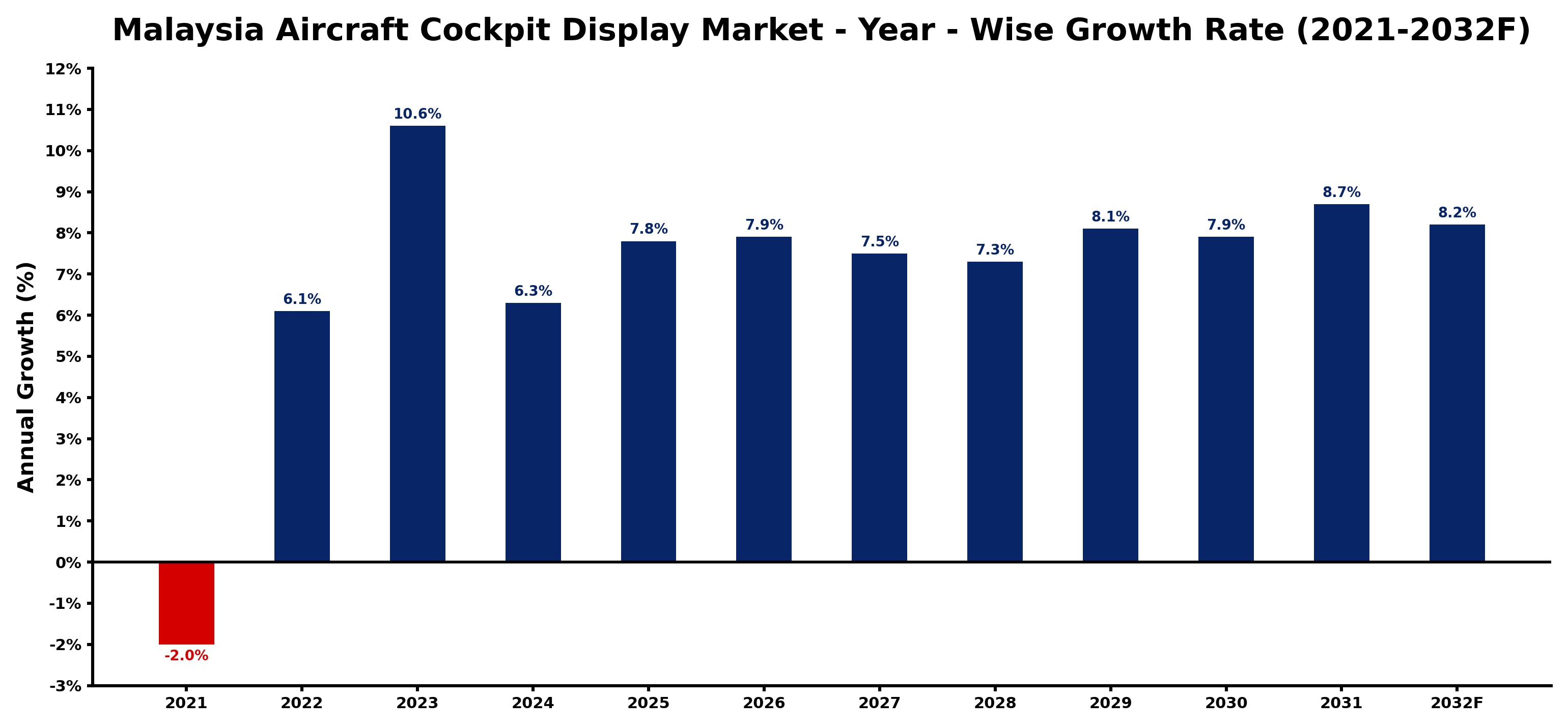 Malaysia Aircraft Cockpit Display Market Year-wise Growth Rate and Key Drivers
