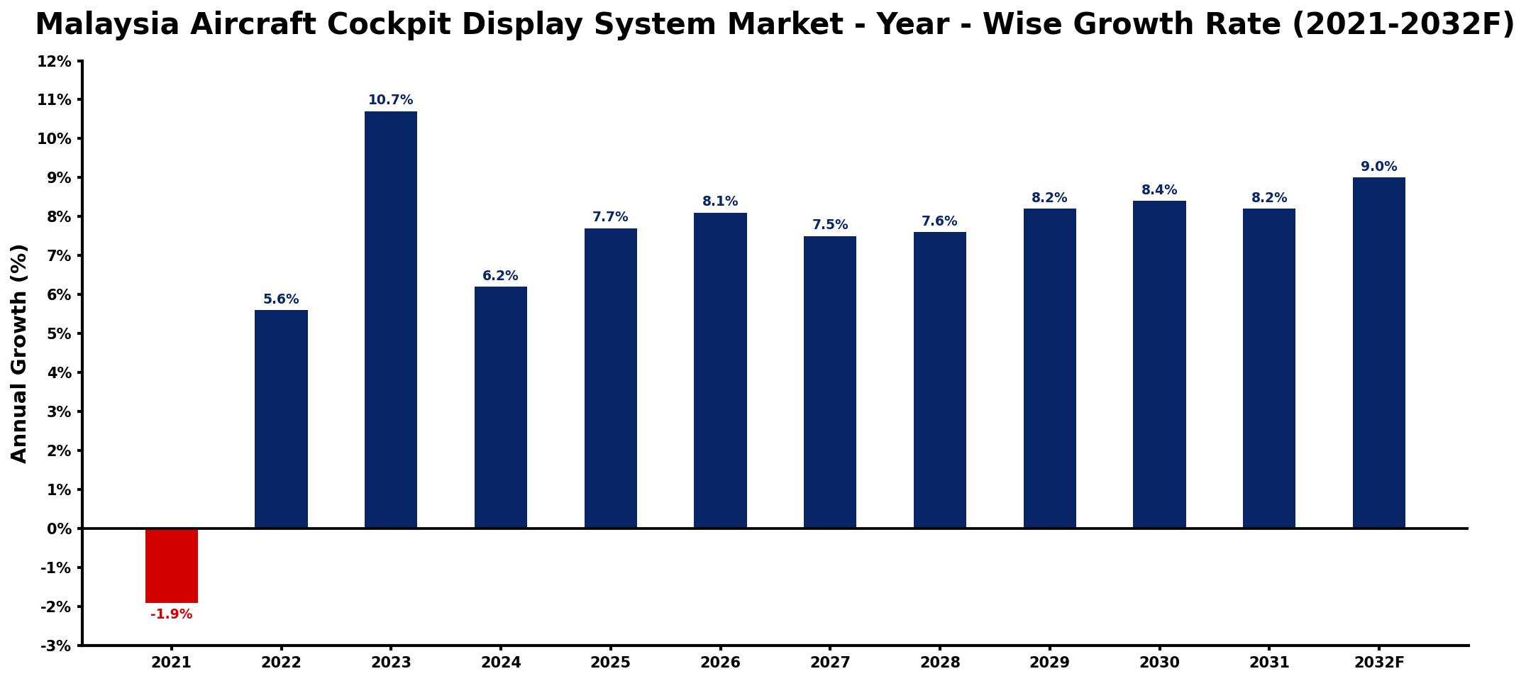 Malaysia Aircraft Cockpit Display System Market Year-wise Growth Rate and Key Drivers