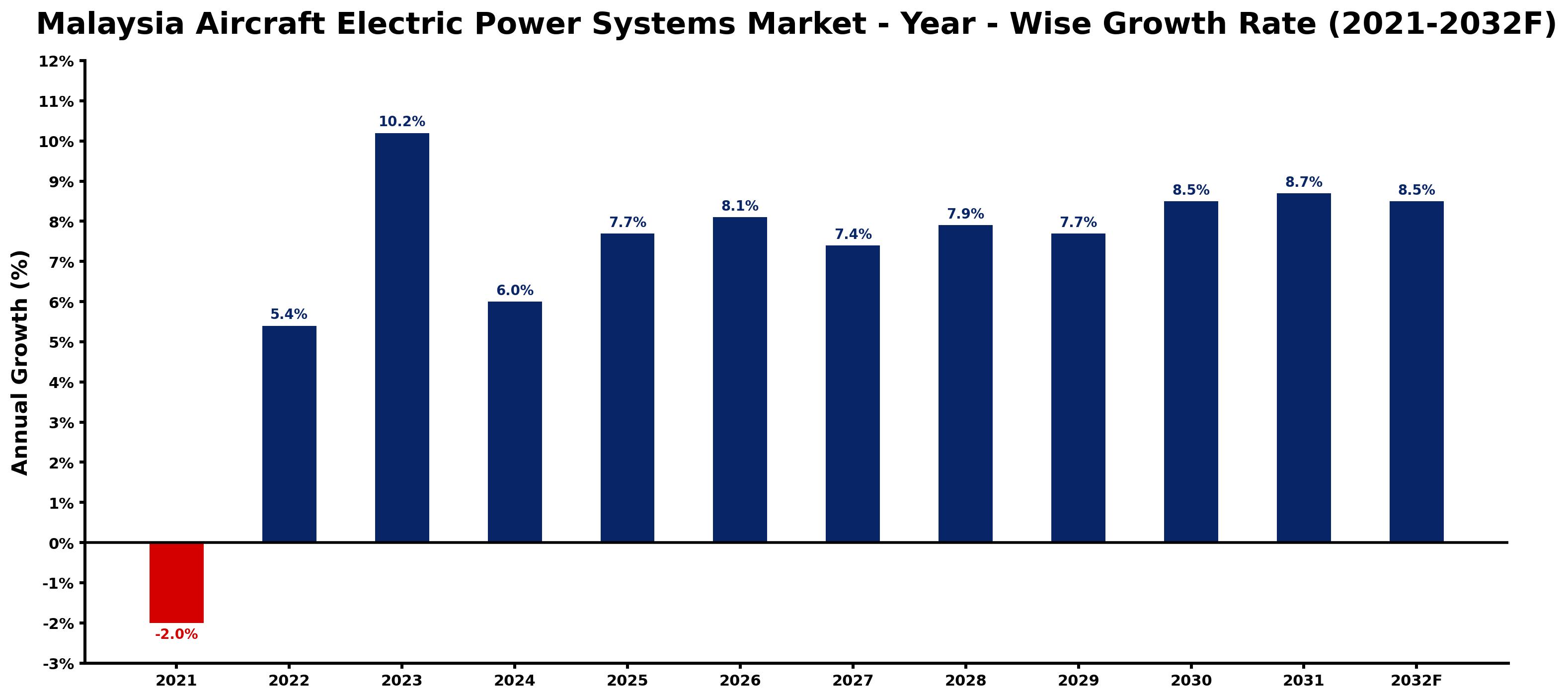Malaysia Aircraft Electric Power Systems Market Year-wise Growth Rate and Key Drivers