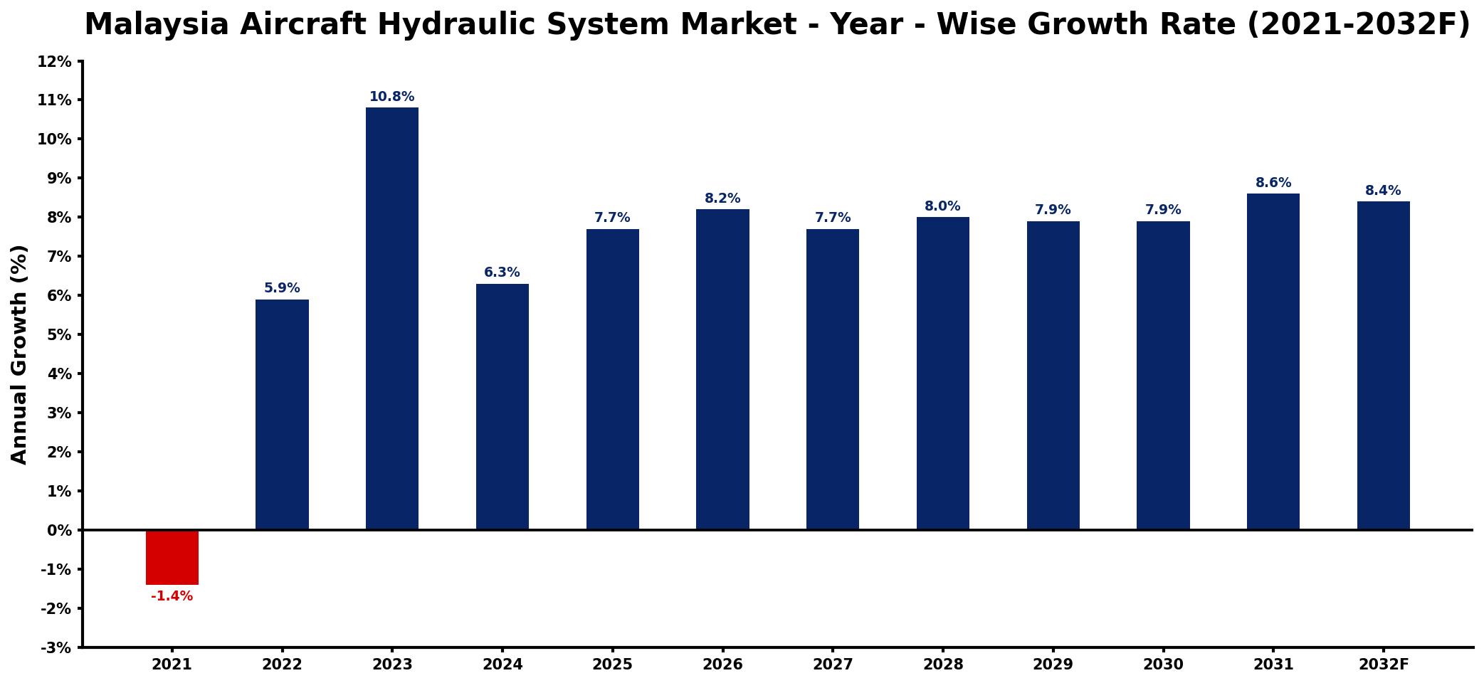 Malaysia Aircraft Hydraulic System Market Year-wise Growth Rate and Key Drivers