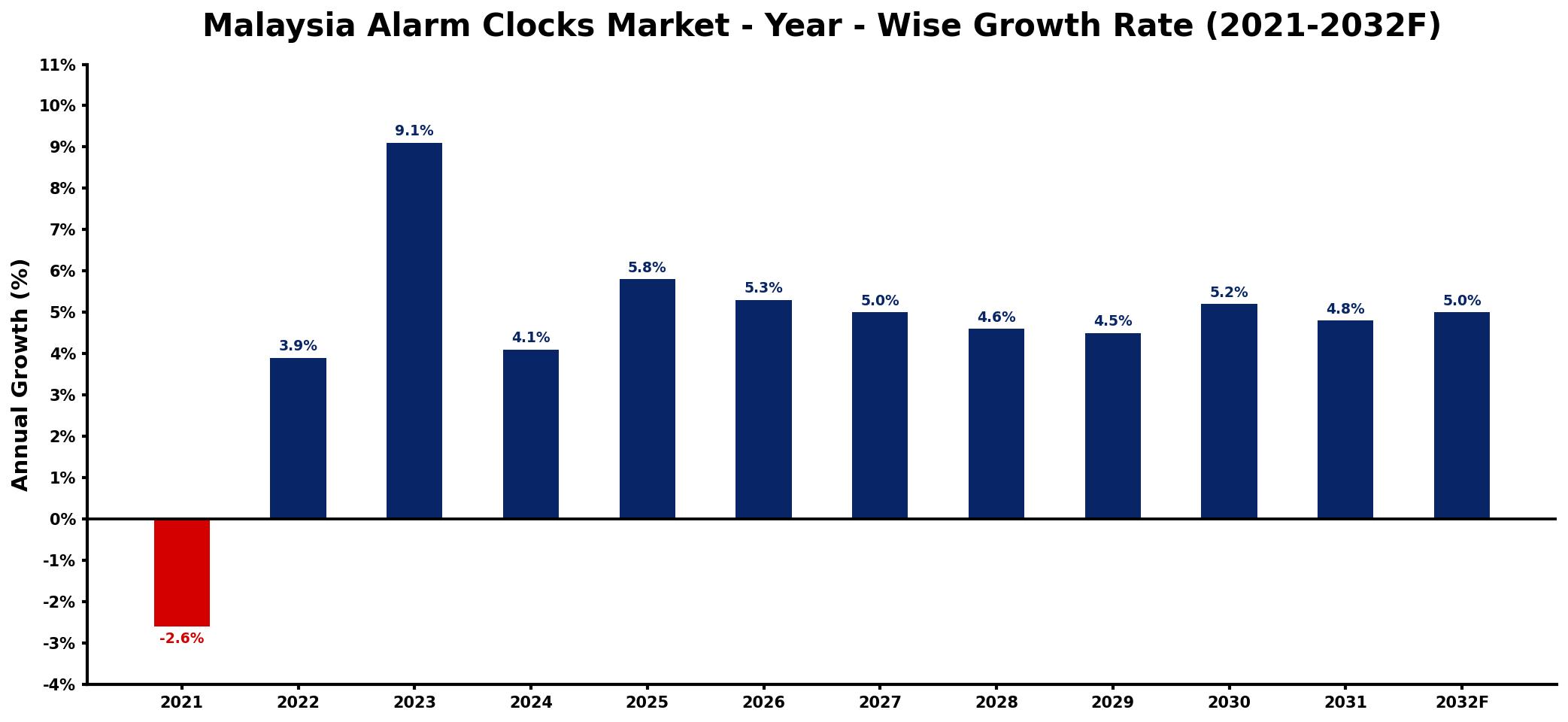 Malaysia Alarm Clocks Market Year-wise Growth Rate and Key Drivers