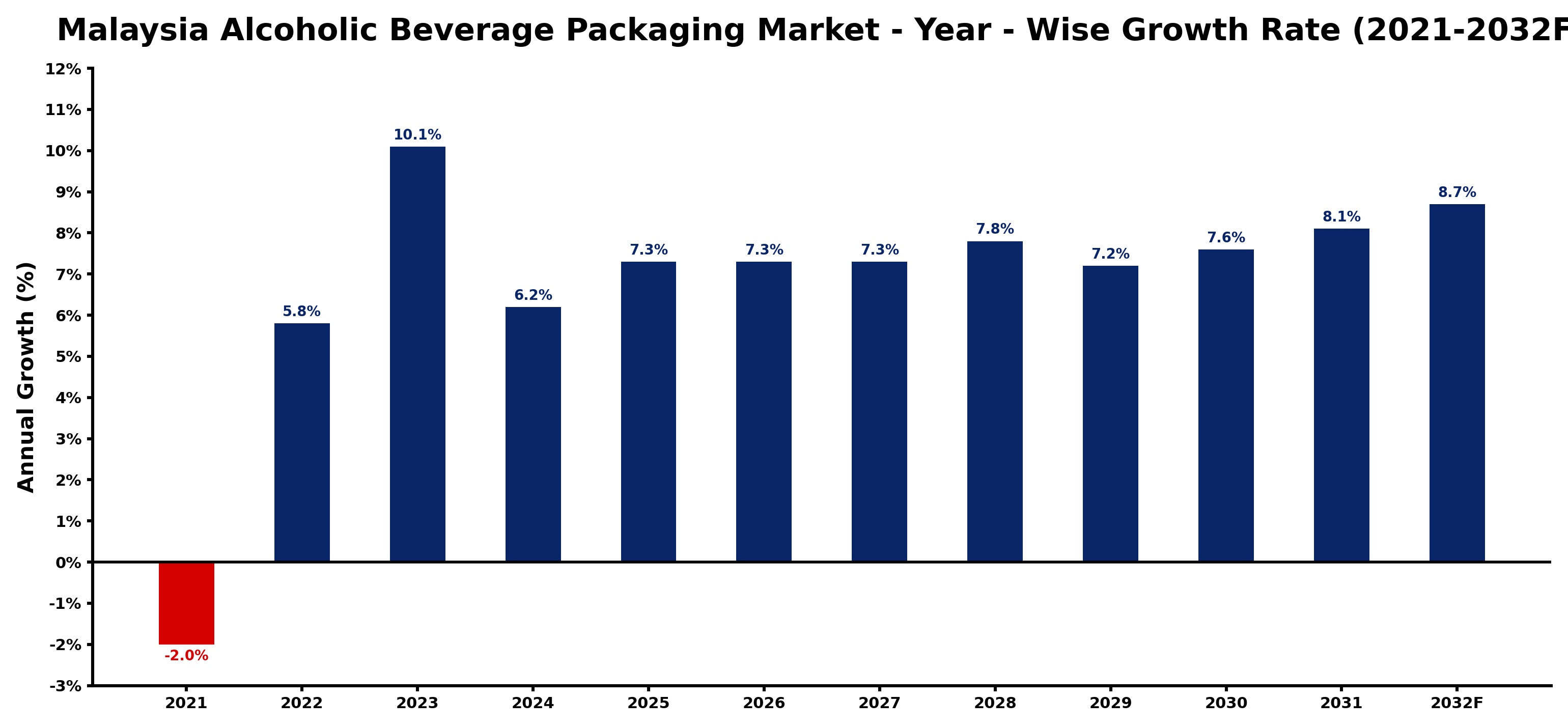 Malaysia Alcoholic Beverage Packaging Market Year-wise Growth Rate and Key Drivers