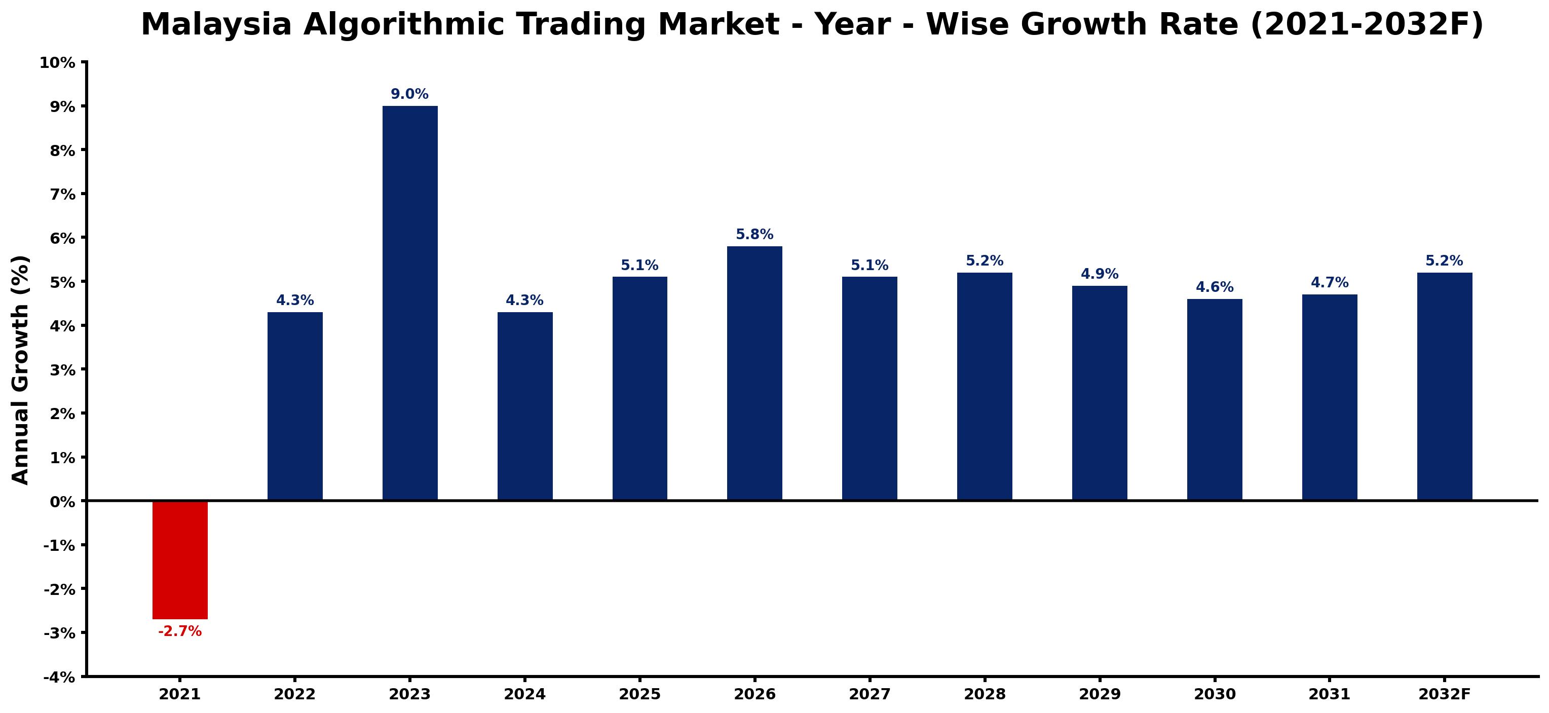 Malaysia Algorithmic Trading Market Year-wise Growth Rate and Key Drivers