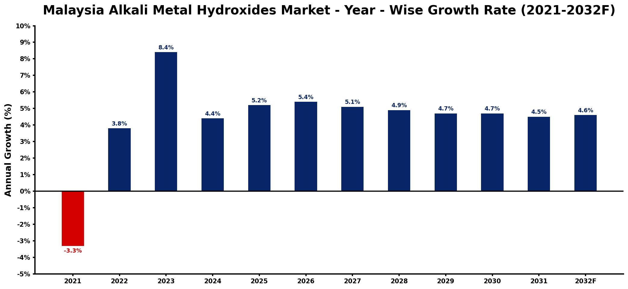 Malaysia Alkali Metal Hydroxides Market Year-wise Growth Rate and Key Drivers