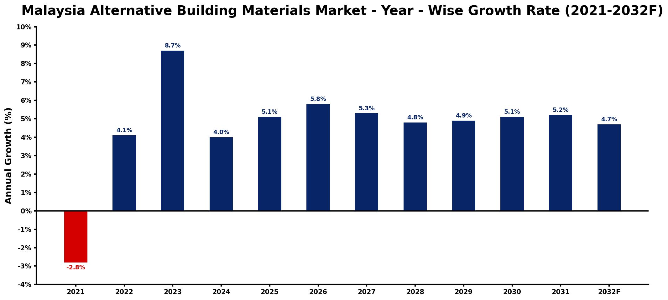 Malaysia Alternative Building Materials Market Year-wise Growth Rate and Key Drivers