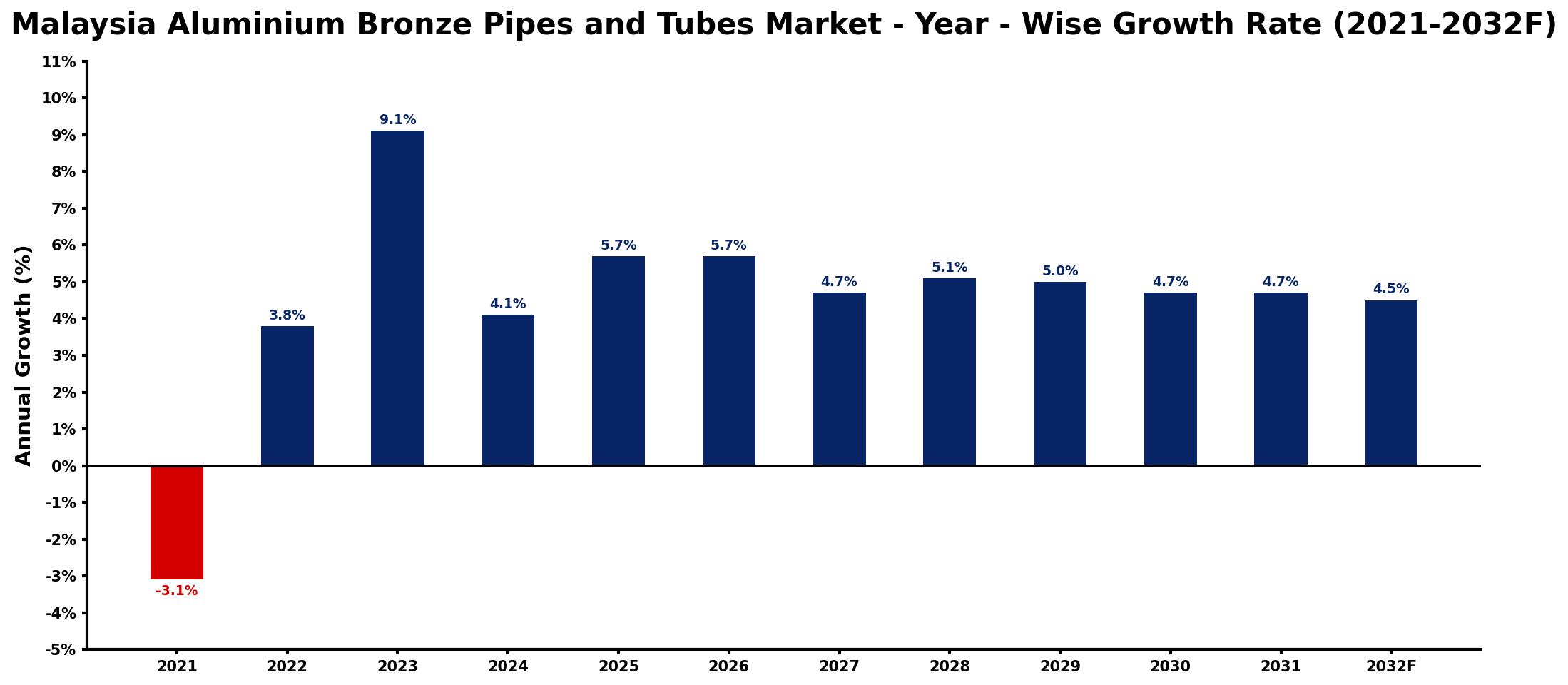 Malaysia Aluminium Bronze Pipes and Tubes Market Year-wise Growth Rate and Key Drivers